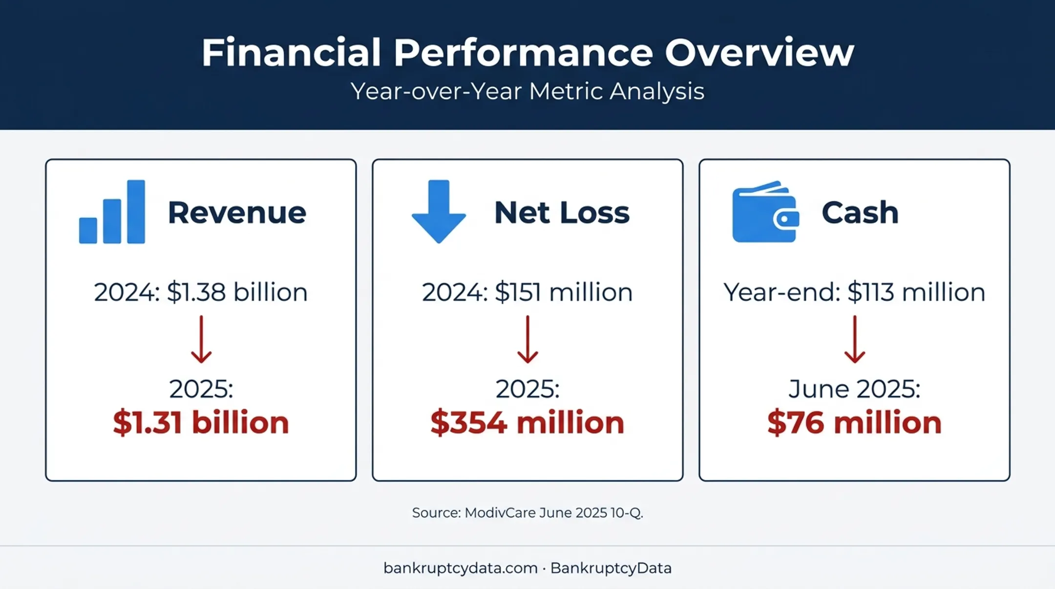 ModivCare 2025 revenue loss and cash decline financial comparison