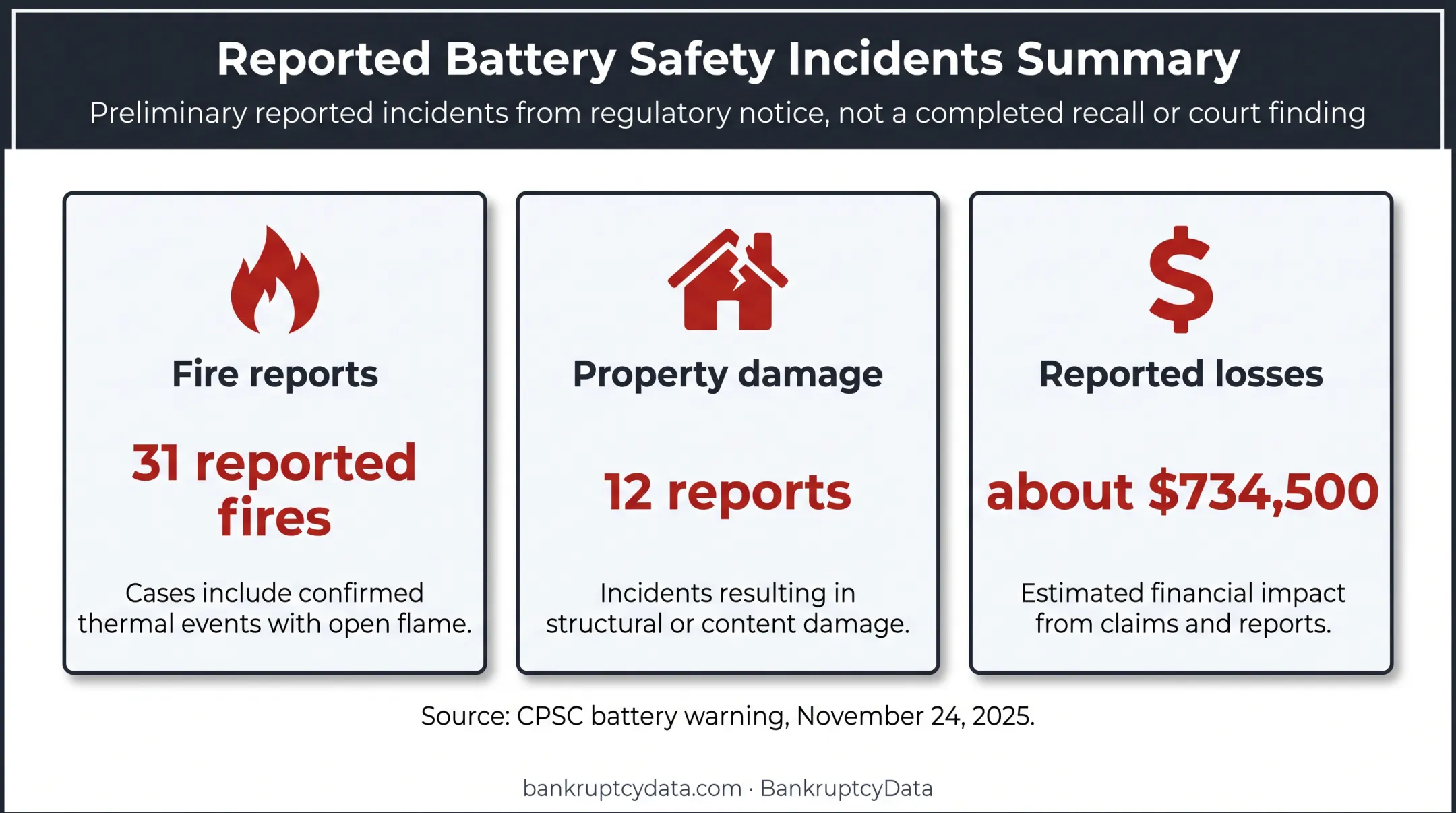 CPSC Rad Power Bikes battery warning fire reports and property damage