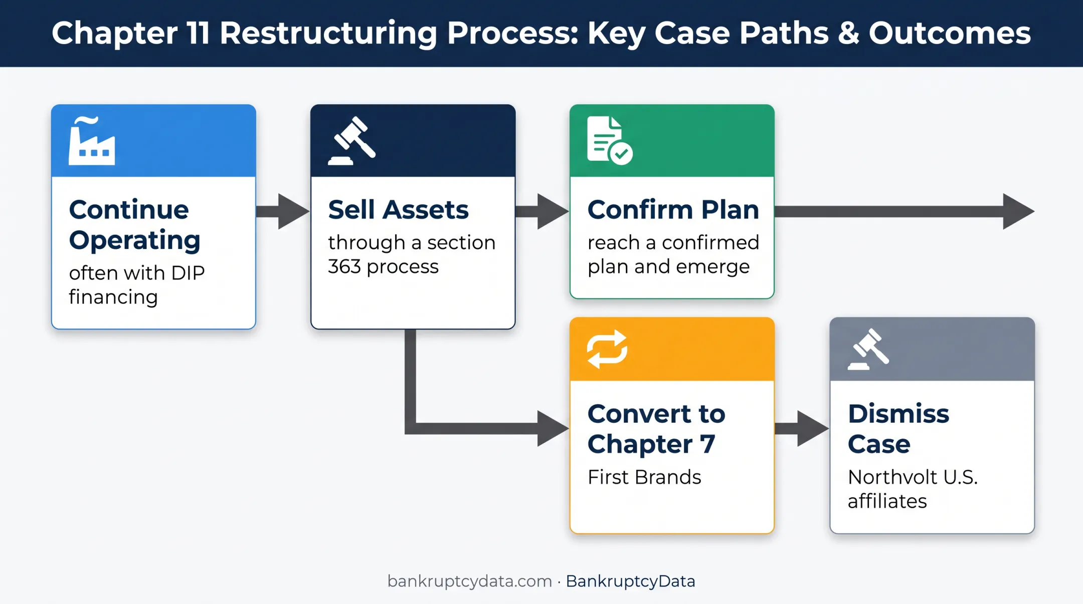 Five possible Chapter 11 bankruptcy case outcomes flow diagram
