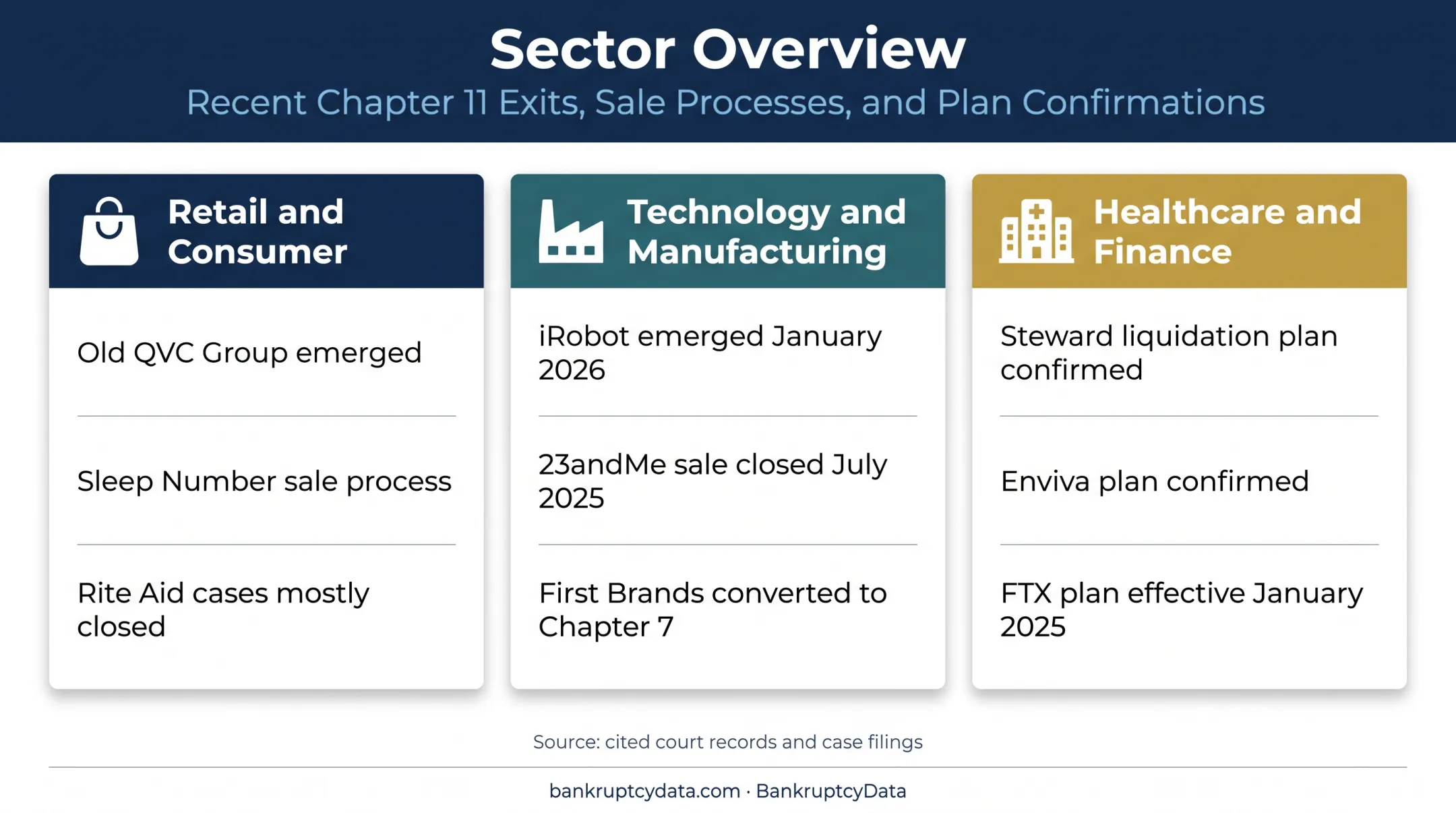 Verified company bankruptcy examples across major business sectors