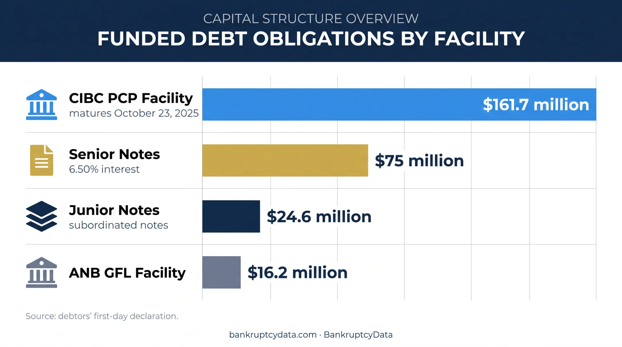 PrimaLend debt obligations comparison with facility and note amounts