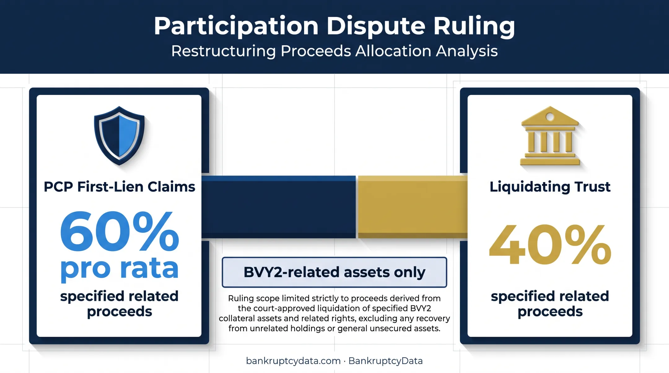 BVY Partners II participation dispute showing 60 40 proceeds allocation