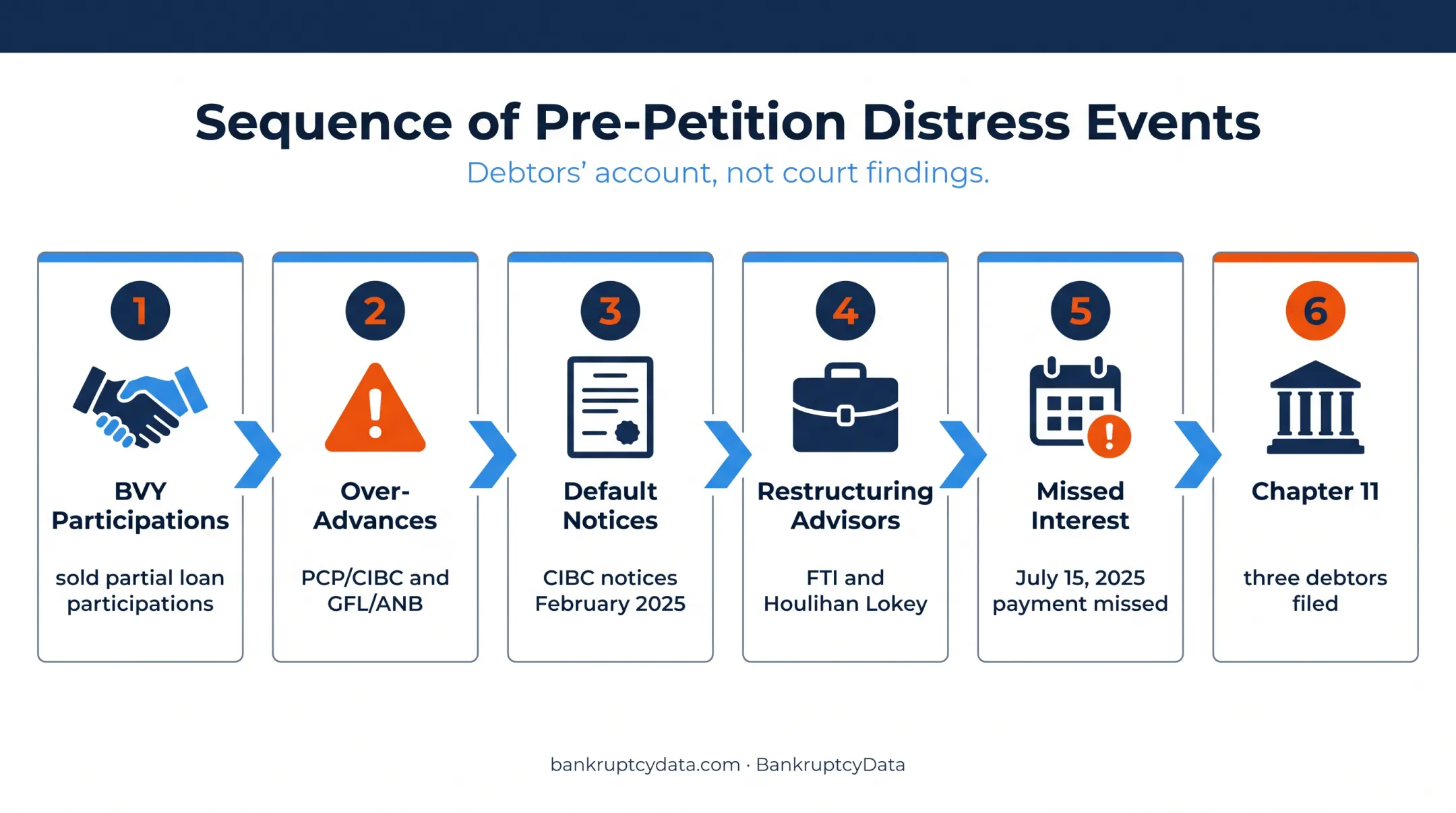 Six-stage PrimaLend distress sequence from participations to bankruptcy filing