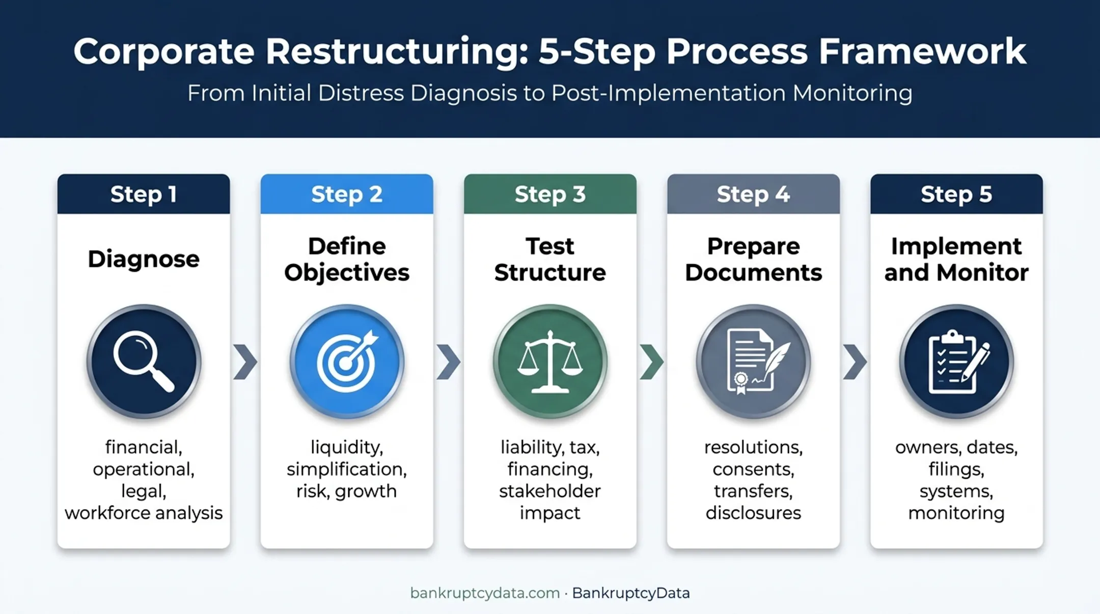 Five-step corporate reorganization planning and execution workflow
