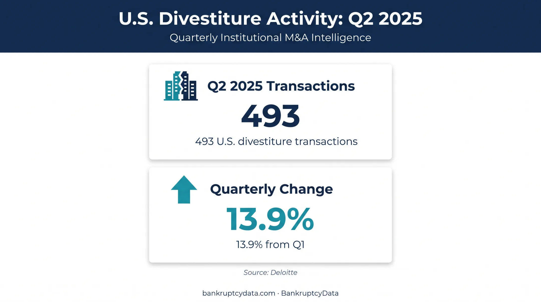Q2 2025 U.S. divestiture transactions and quarterly increase