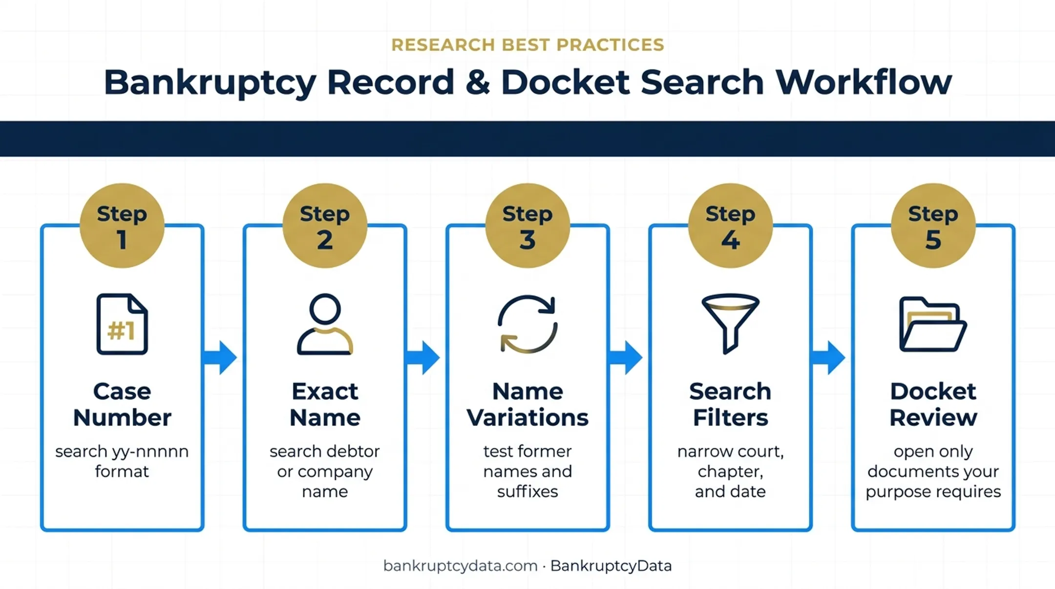 Five-step bankruptcy case search and docket review workflow