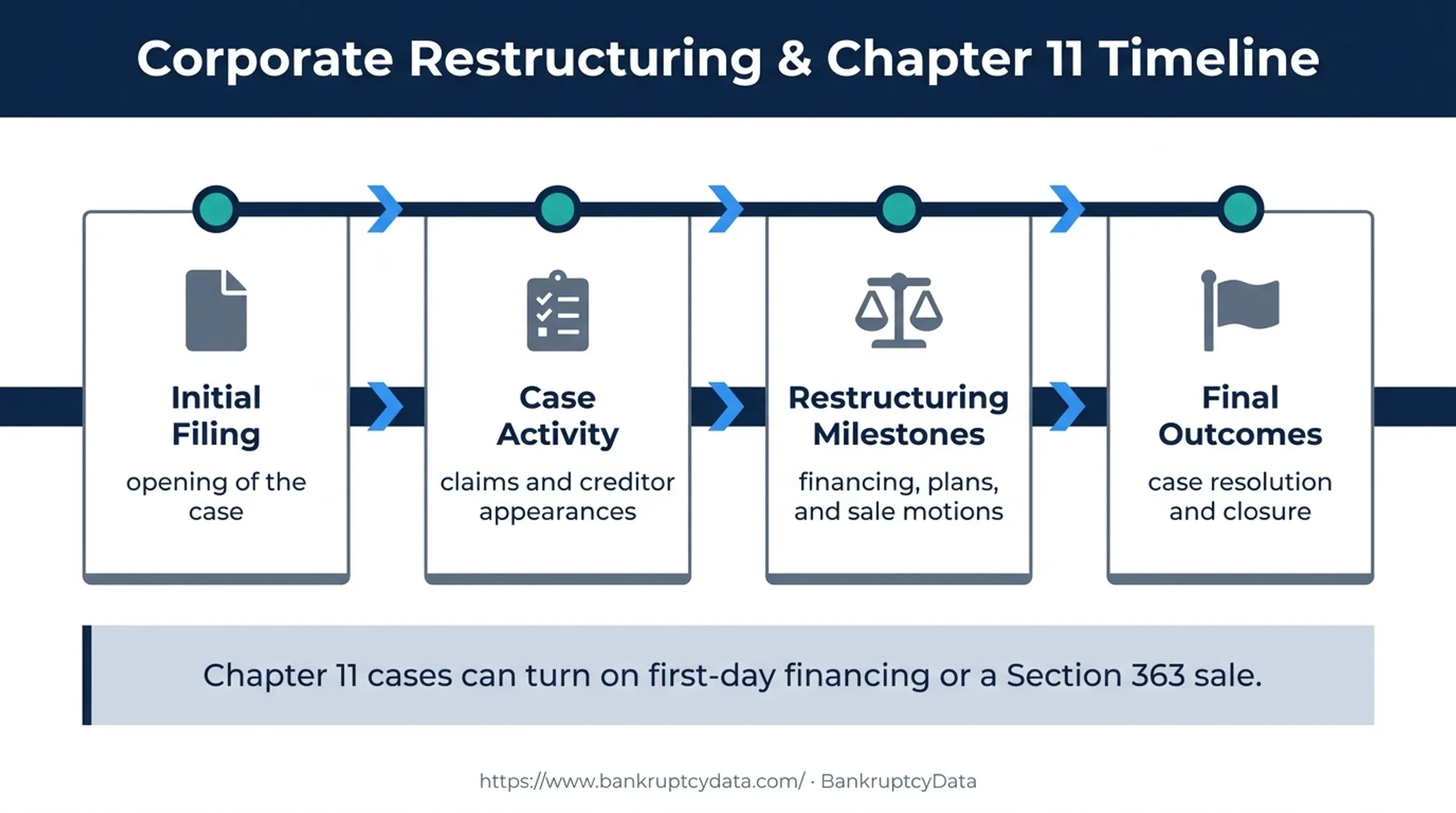 Bankruptcy case lifecycle from filing through final outcomes