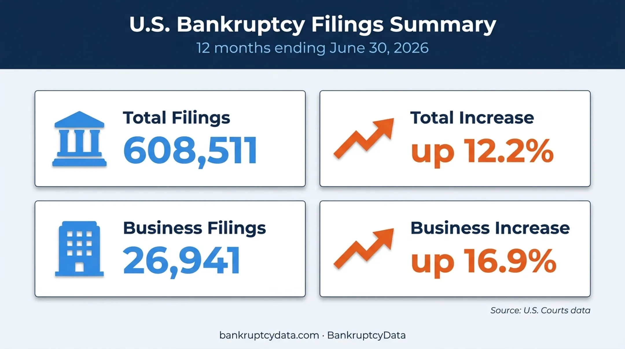 2026 bankruptcy filing statistics showing total and business increases