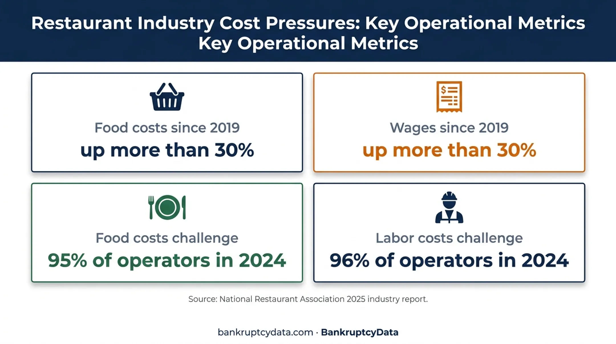 Restaurant industry food and labor cost pressures in 2024 and since 2019