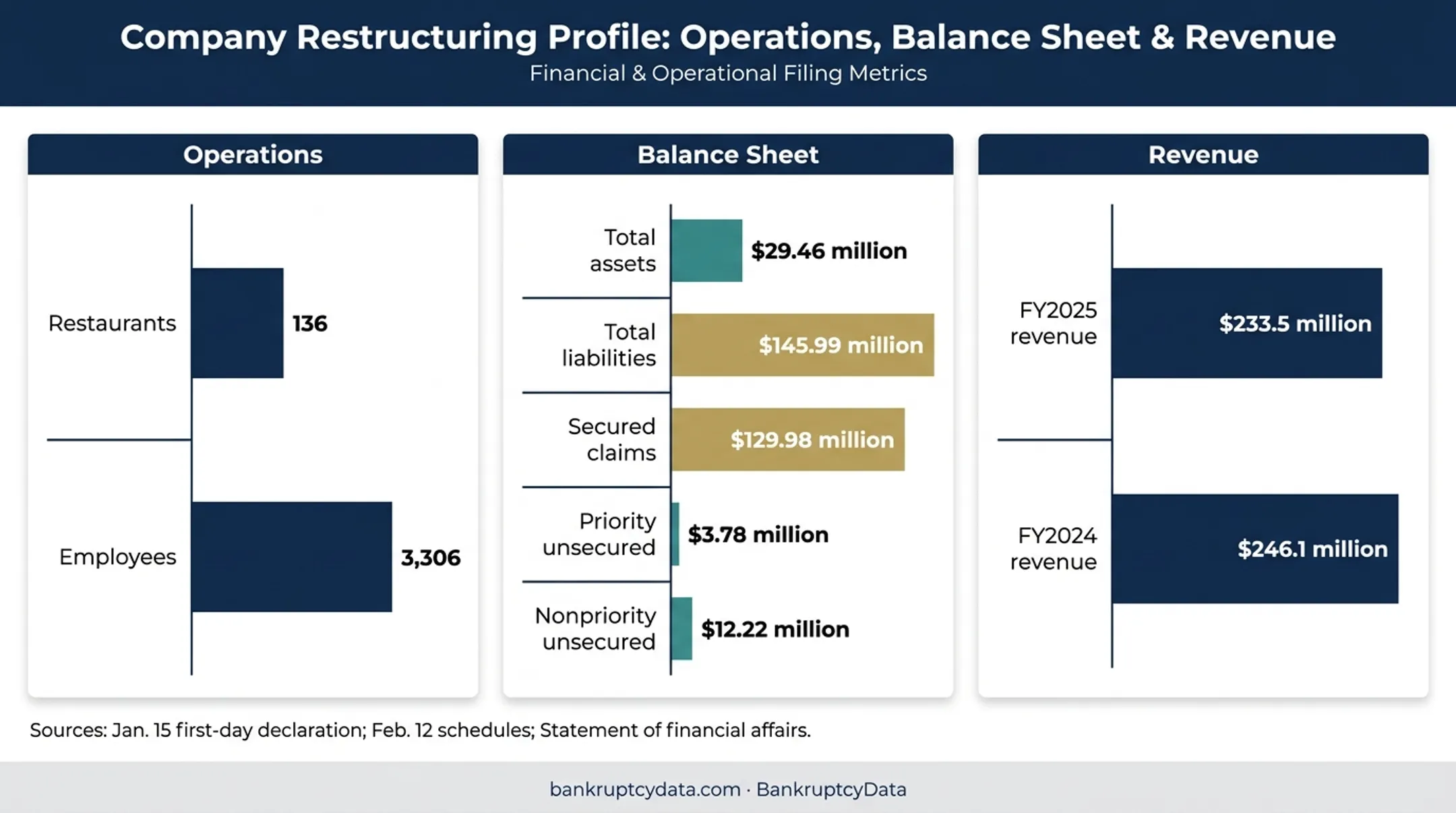 Sailormen bankruptcy assets liabilities debt claims and revenue figures