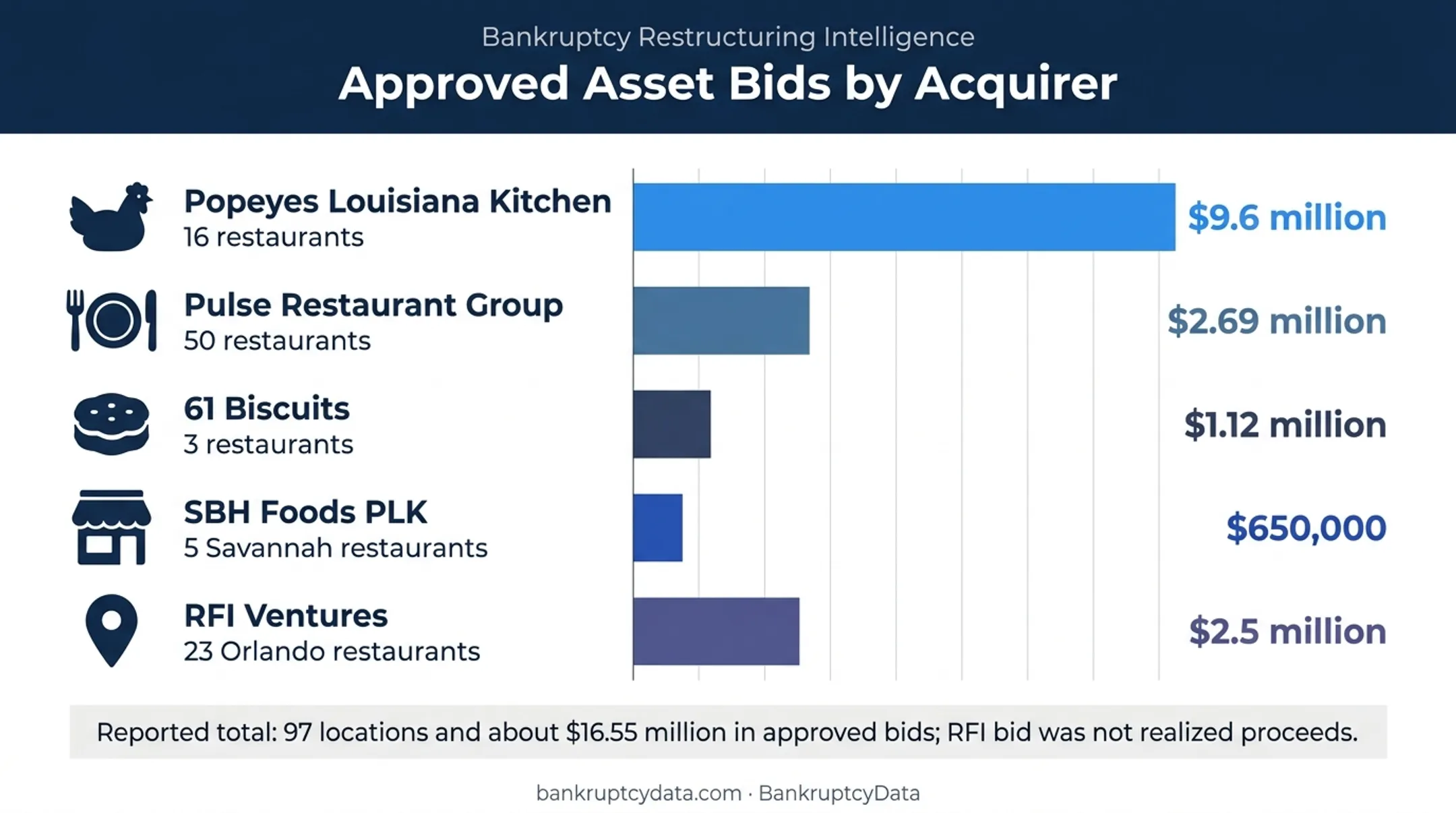 Sailormen Popeyes auction buyers locations and approved bid amounts