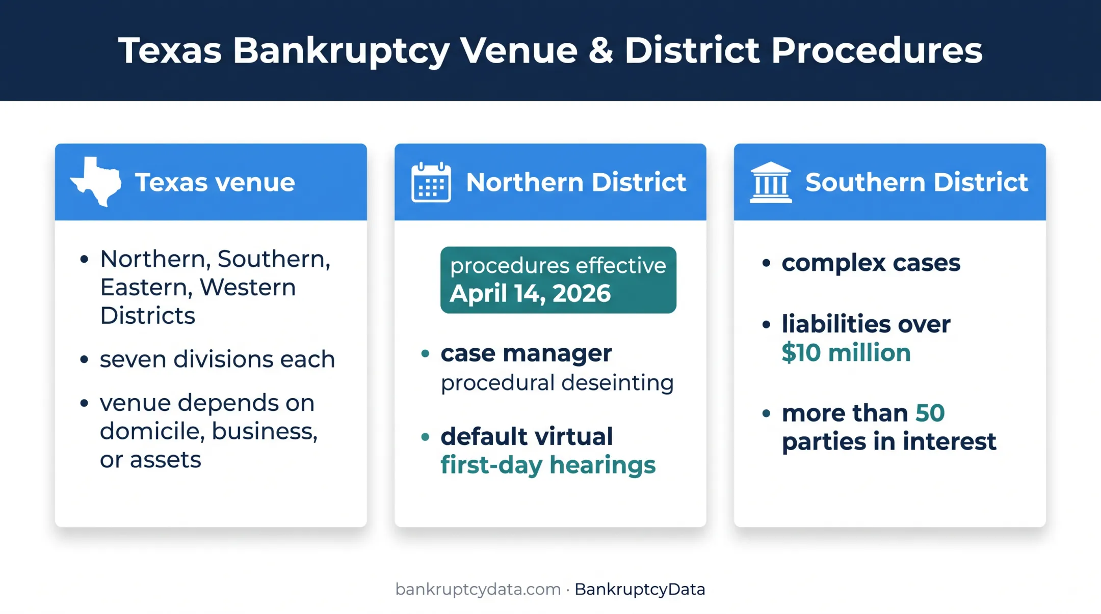 Texas bankruptcy districts and complex-case procedure comparison