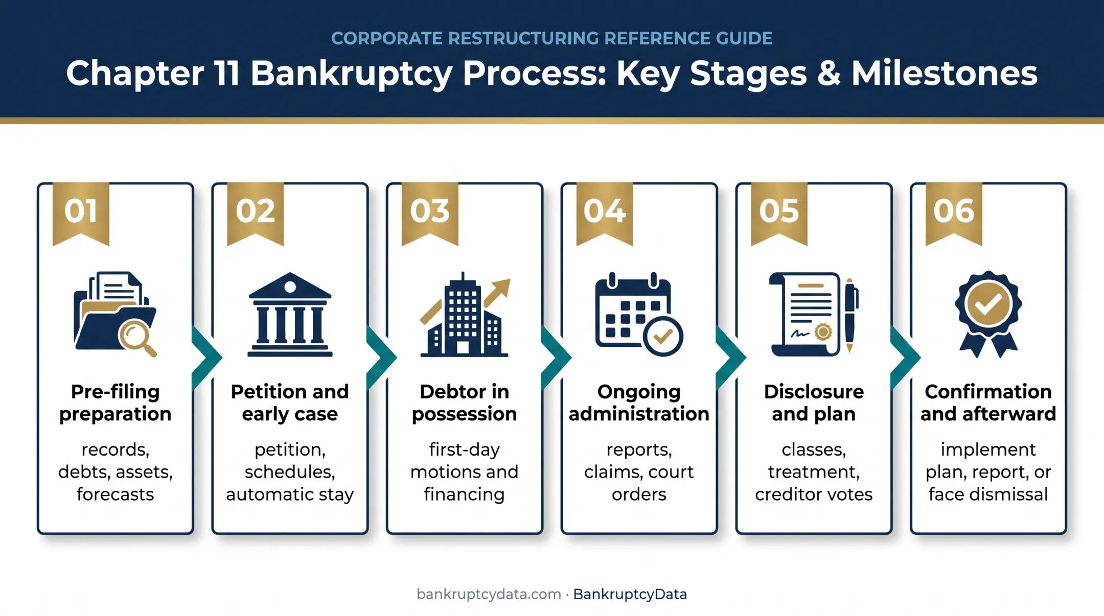 Chapter 11 bankruptcy process timeline from filing through confirmation