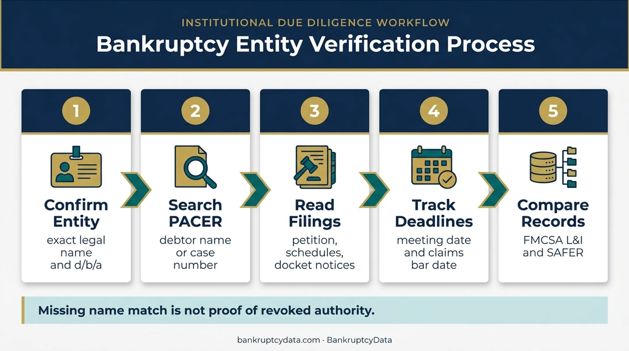 Five-step process for tracking trucking company bankruptcy risk