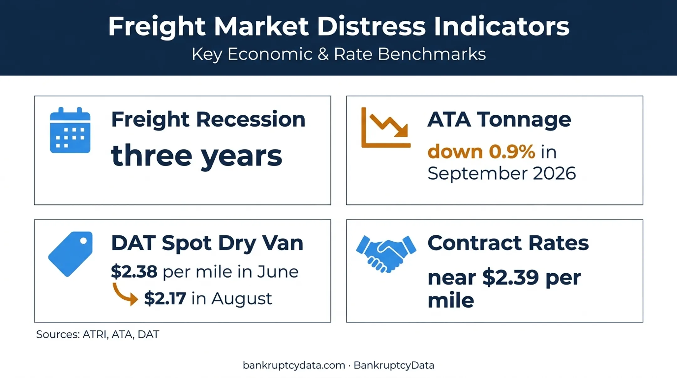 Freight recession trucking rates and tonnage decline data infographic
