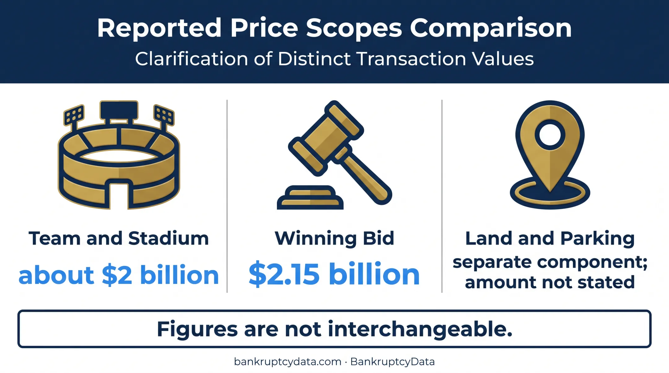 Dodgers bankruptcy sale price figures and valuation scopes comparison