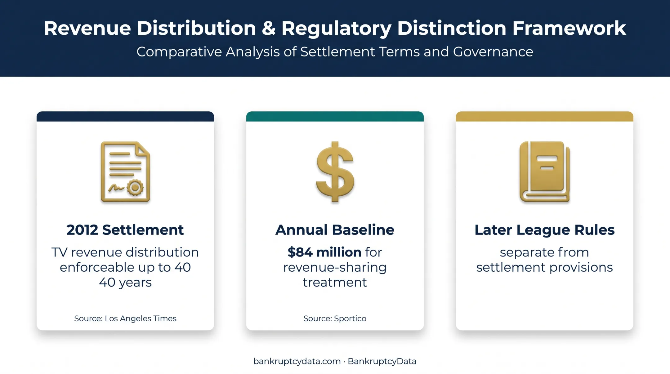Dodgers bankruptcy settlement provisions versus later league rules