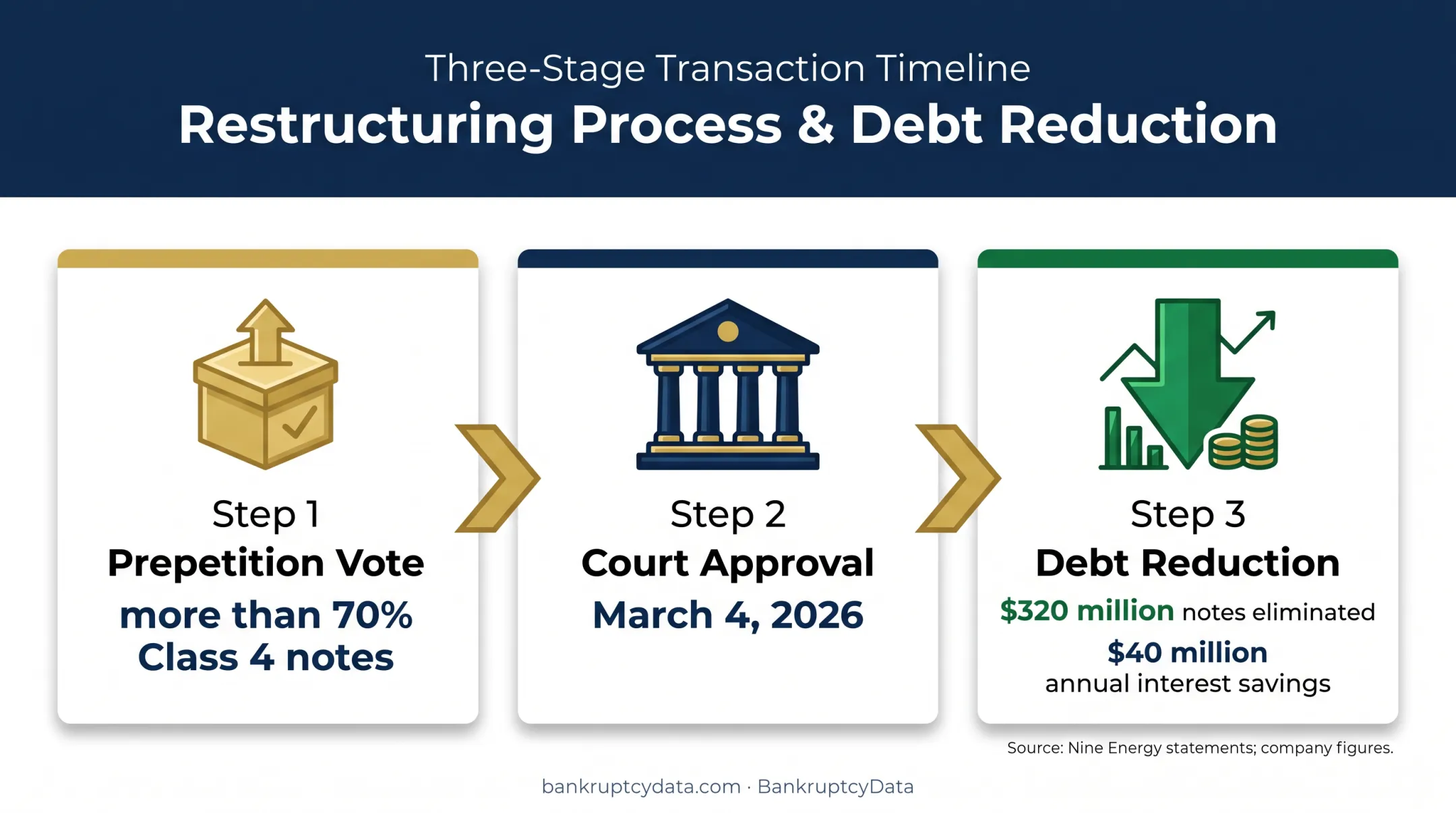 Prepackaged Chapter 11 restructuring process and financial impact