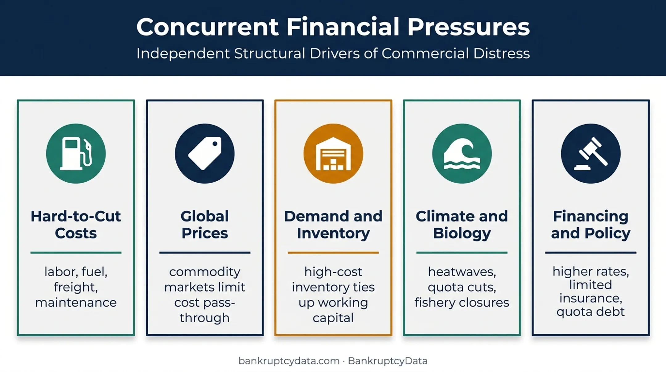 Five financial pressures affecting Alaska seafood industry resilience