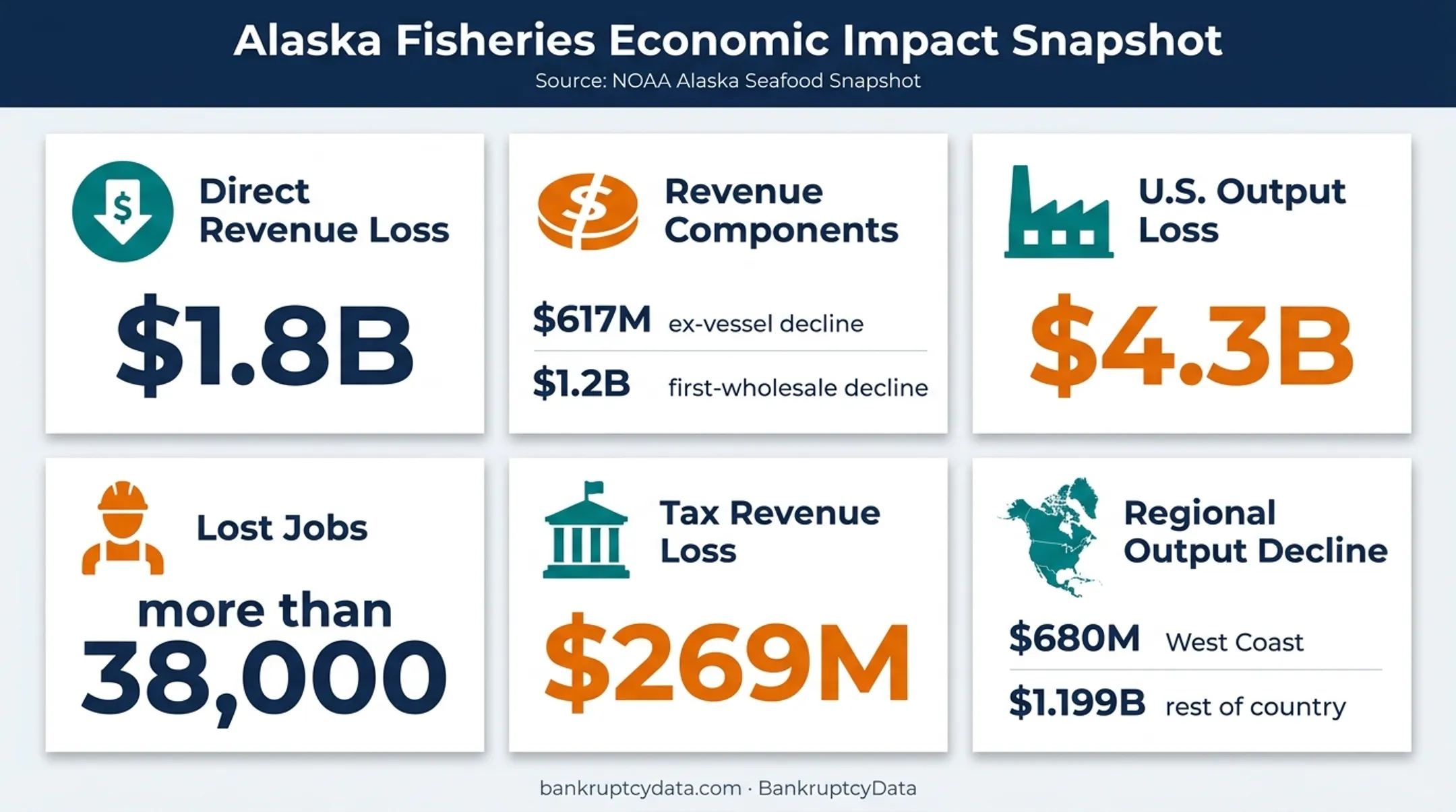 NOAA Alaska seafood financial impact statistics from 2022 to 2023
