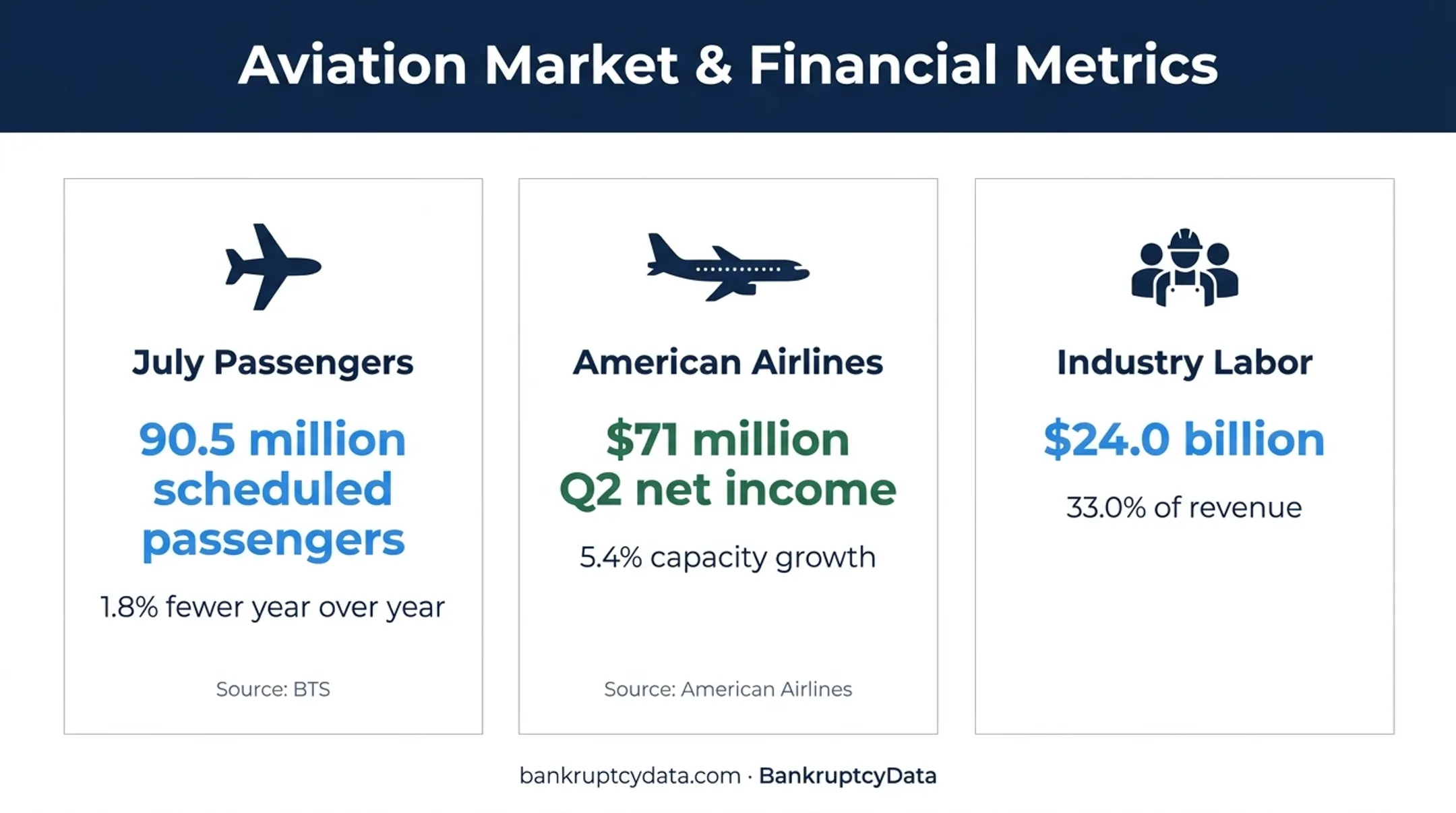 2026 US airline market passenger income capacity and labor cost metrics