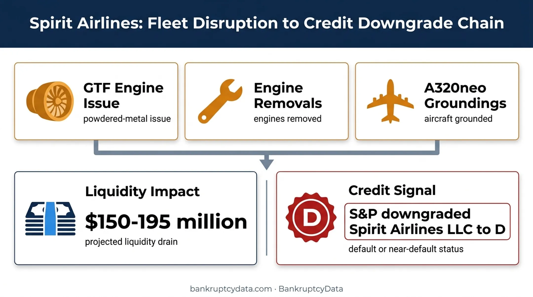 Spirit Airlines engine problems liquidity impact and credit downgrade infographic