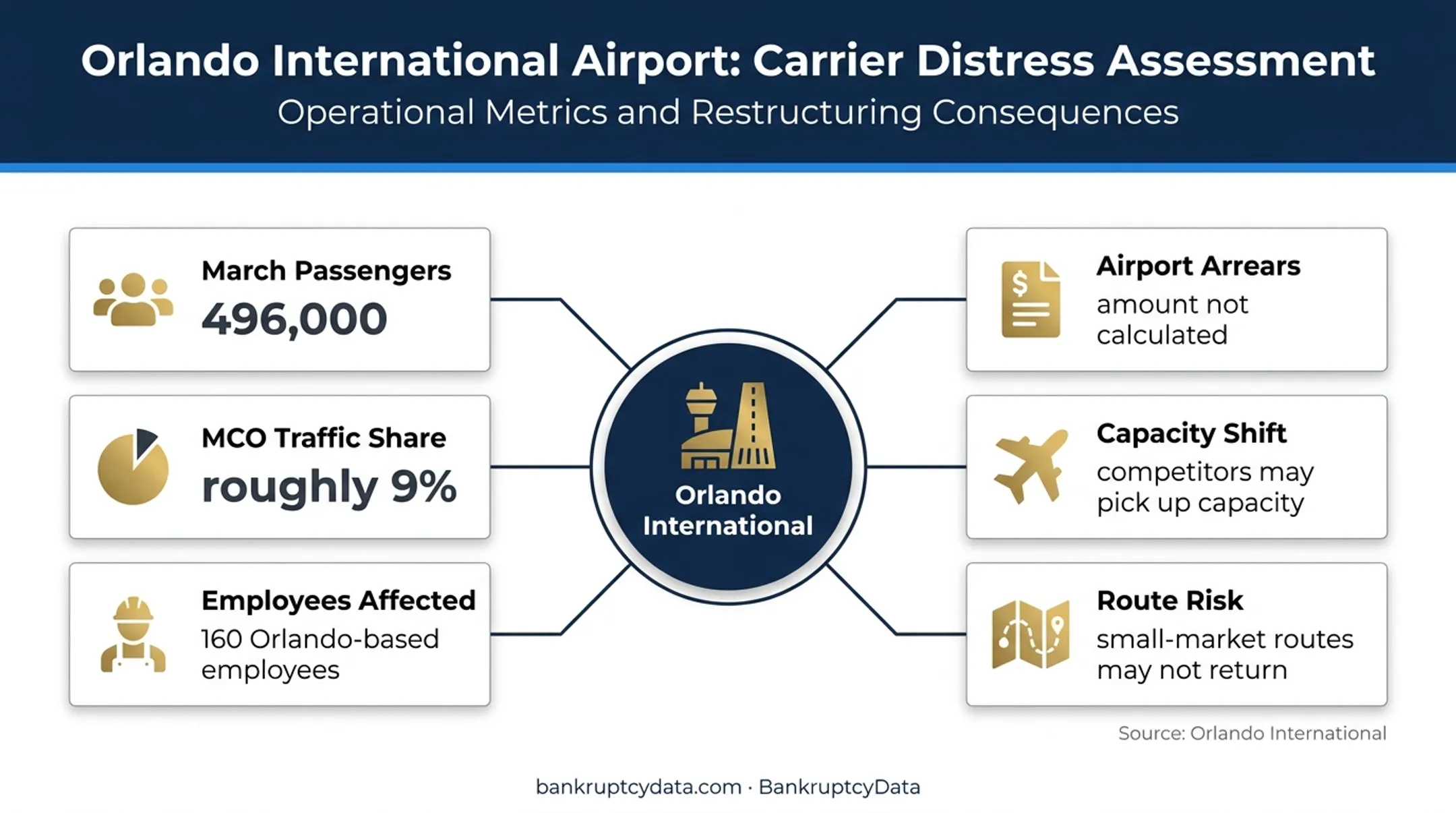 Orlando airport Spirit Airlines passenger traffic and employee impact infographic
