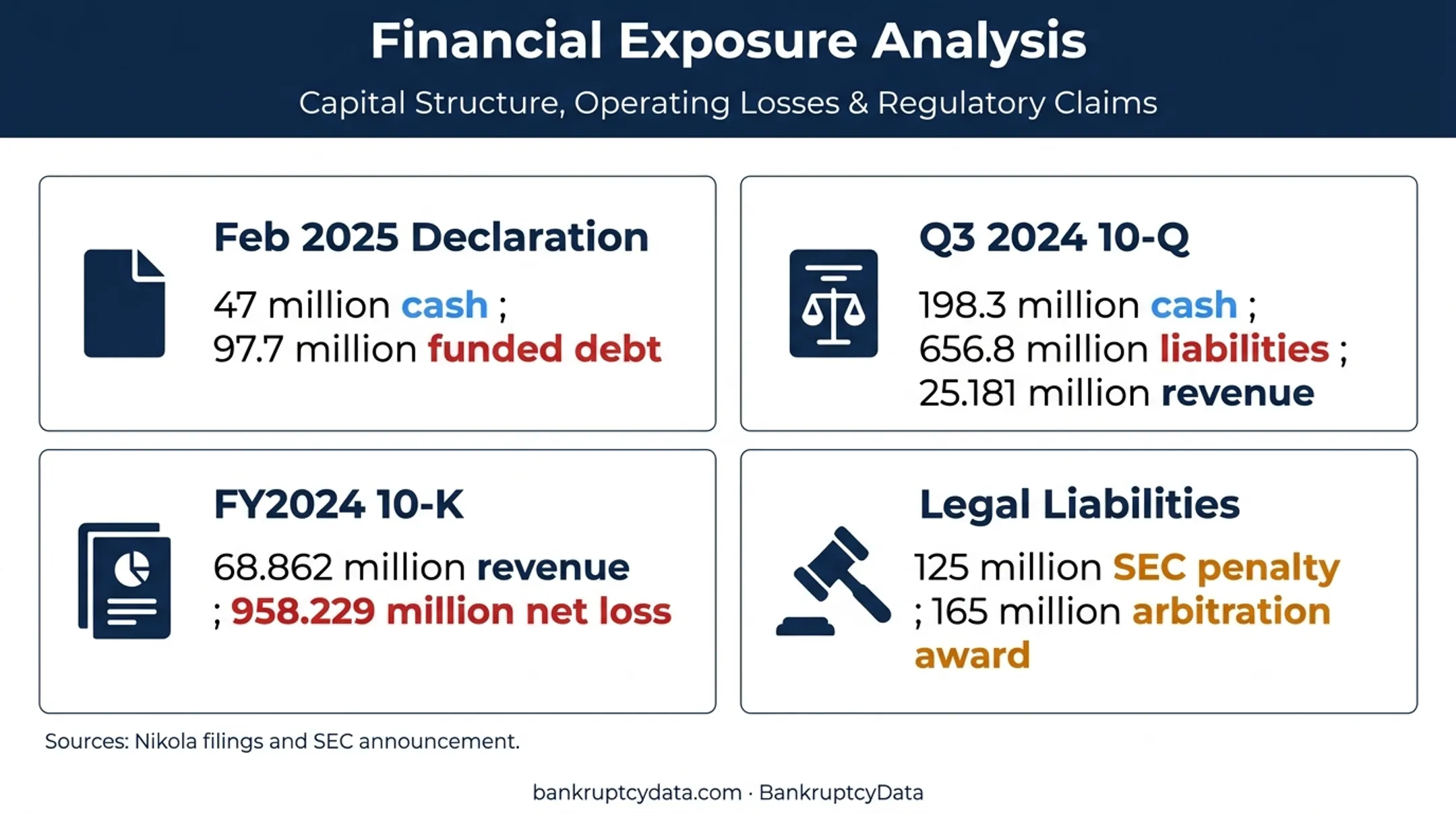 Nikola bankruptcy financial pressure and legal liabilities comparison