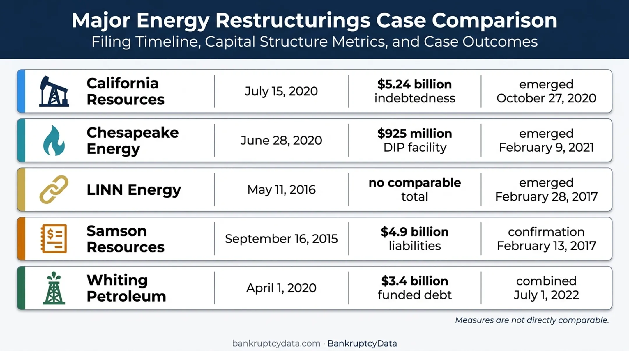 Five U.S. oil bankruptcy candidates with reported financial measures