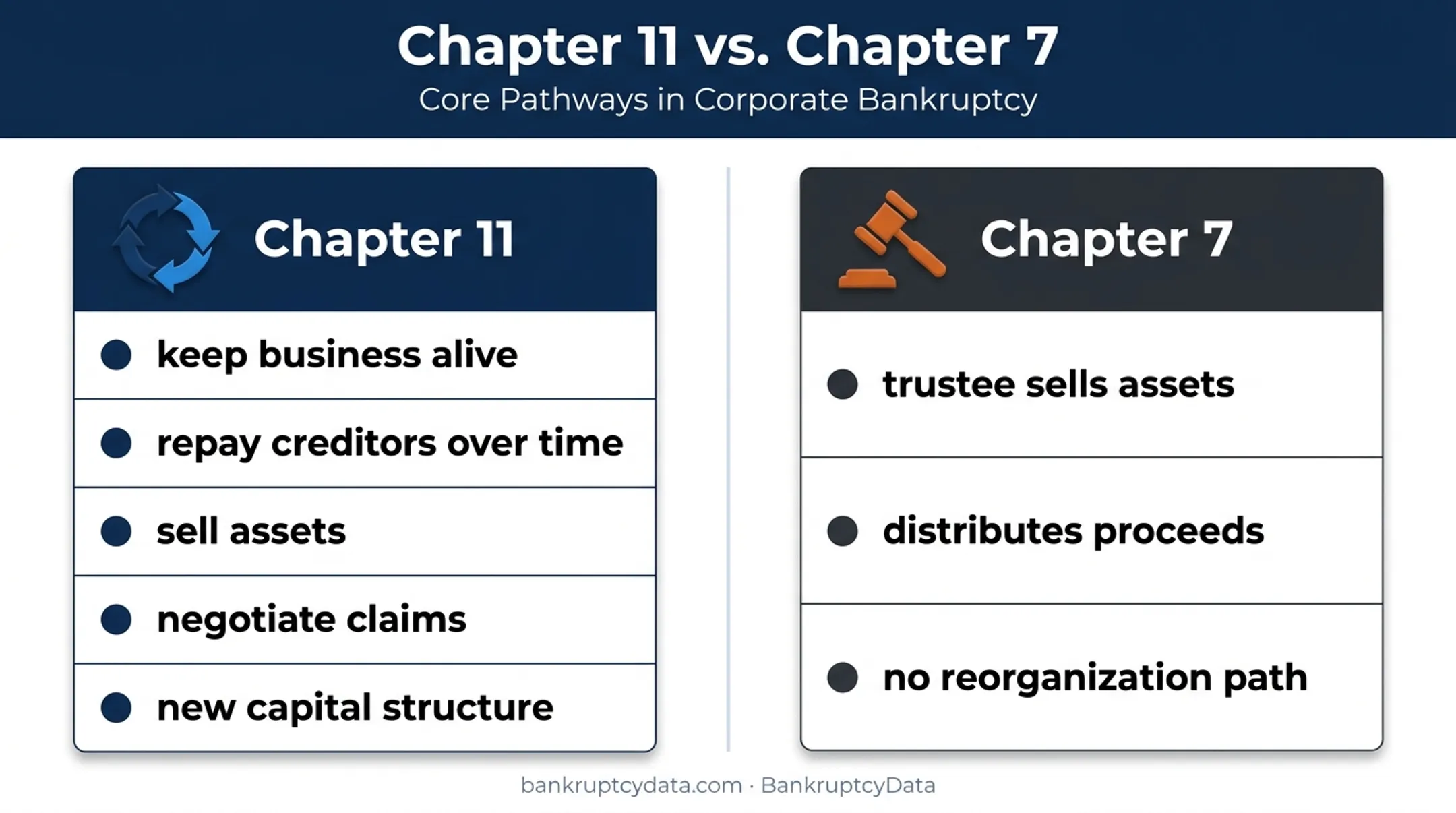 Chapter 11 versus Chapter 7 oil bankruptcy comparison