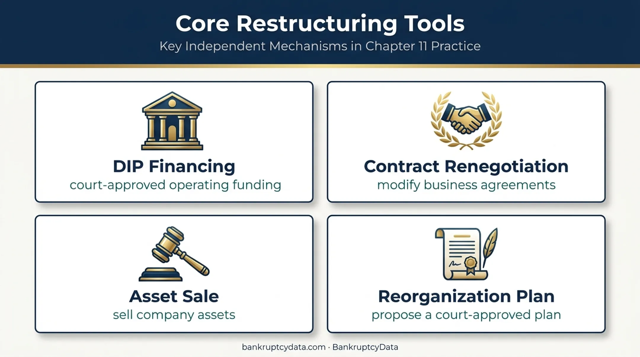Four Chapter 11 restructuring tools and possible business outcomes