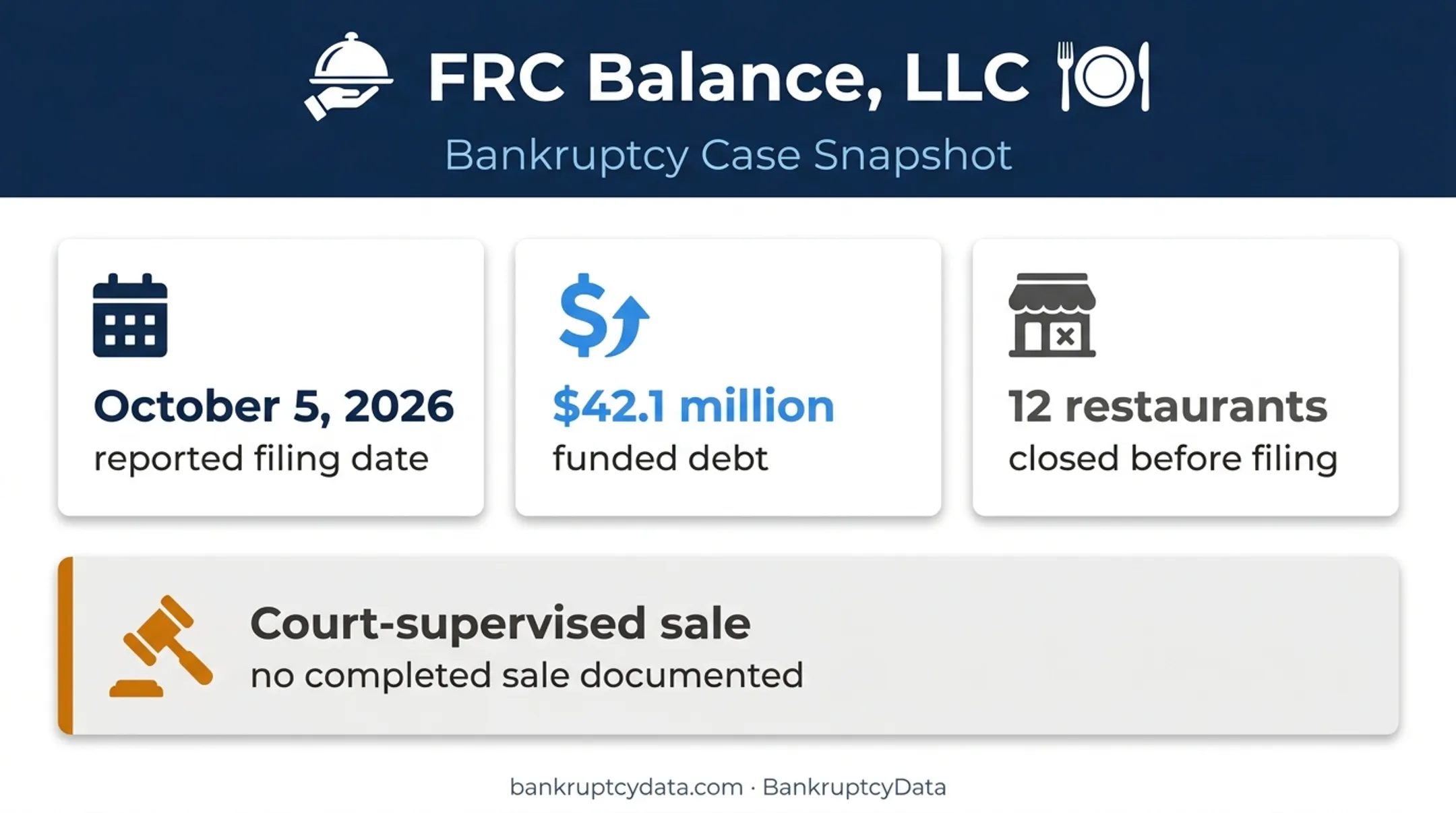FRC Balance Chapter 11 filing debt and restaurant closure snapshot