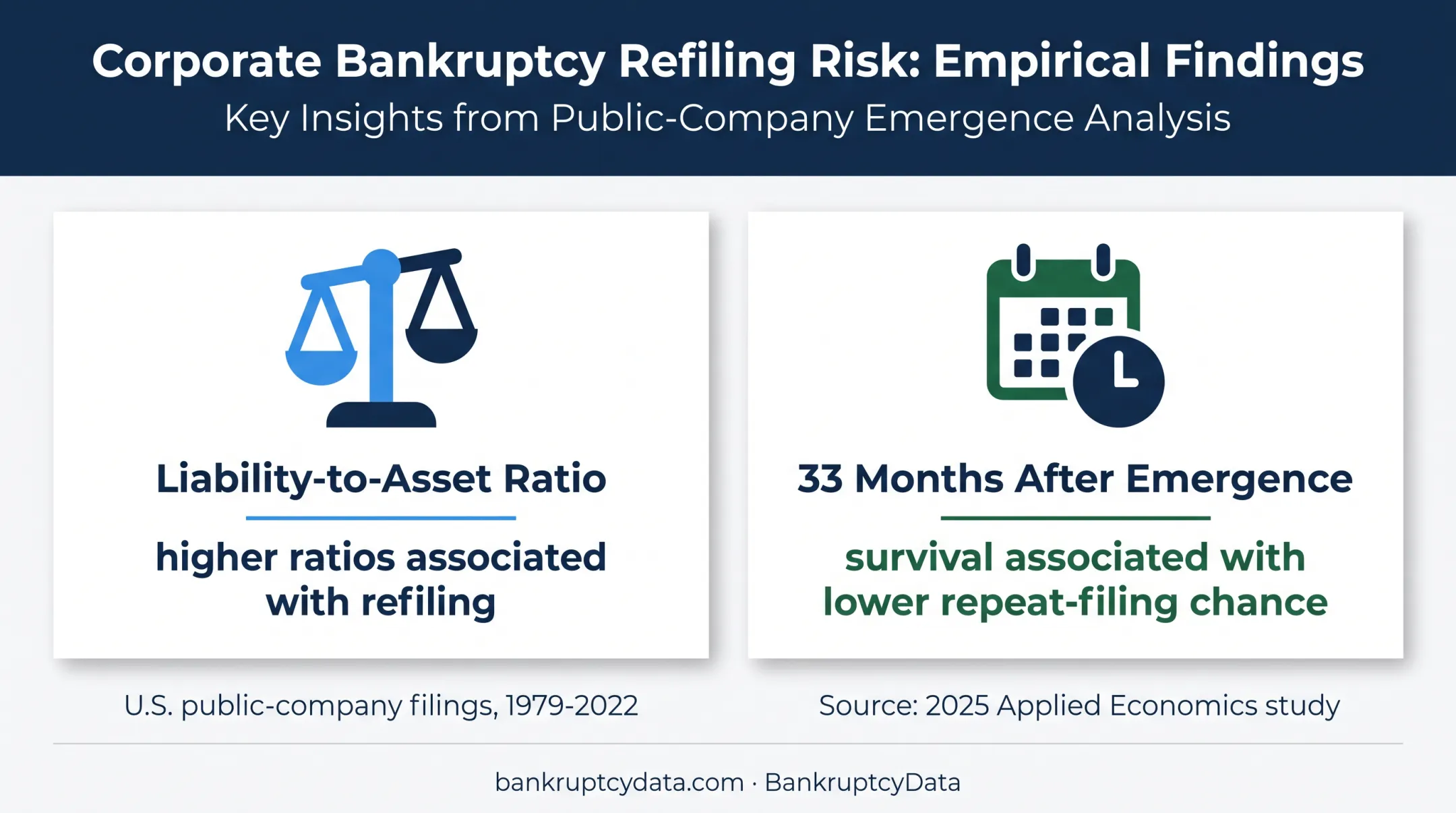 Research findings on Chapter 11 refiling risk and post-emergence survival
