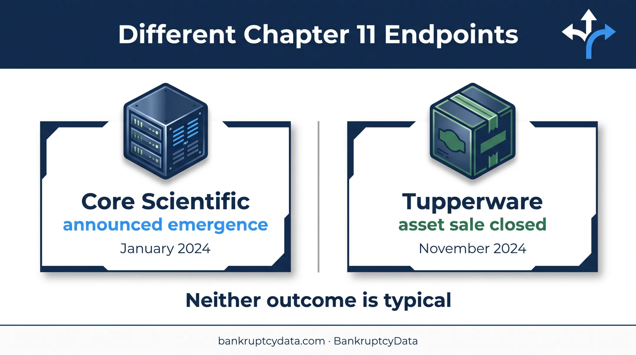Chapter 11 emergence versus asset sale company outcome comparison