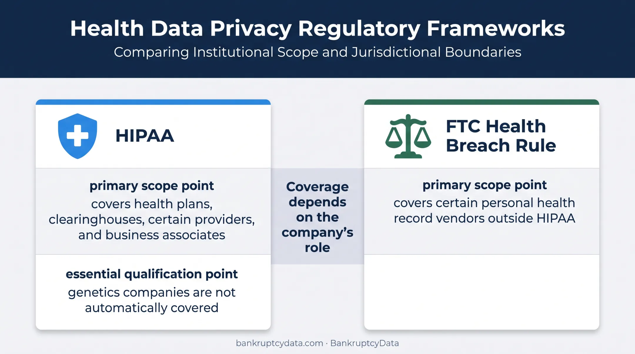 HIPAA coverage versus FTC health breach rule comparison for genetic data