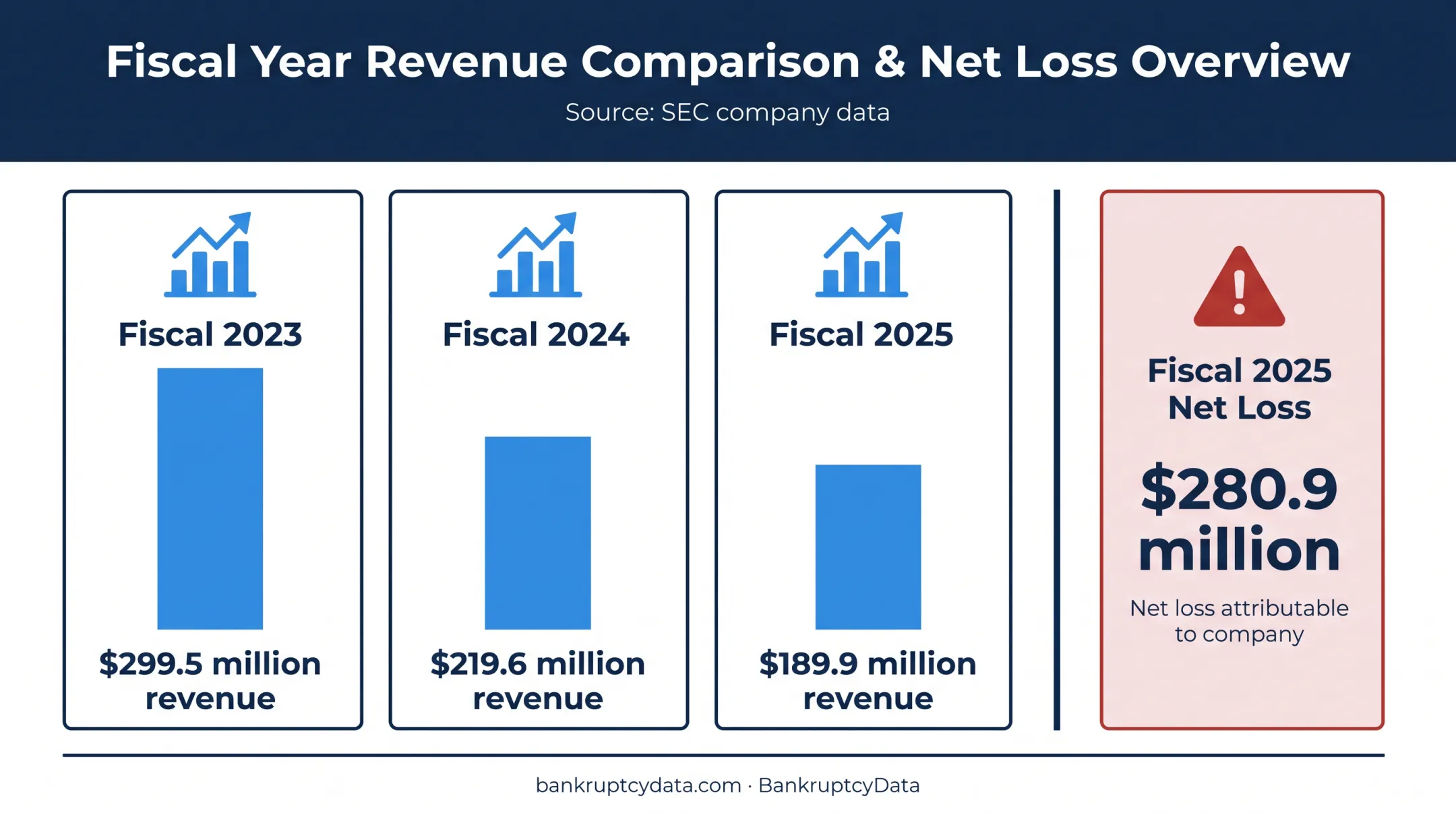 23andMe revenue decline and fiscal 2025 net loss data visualization