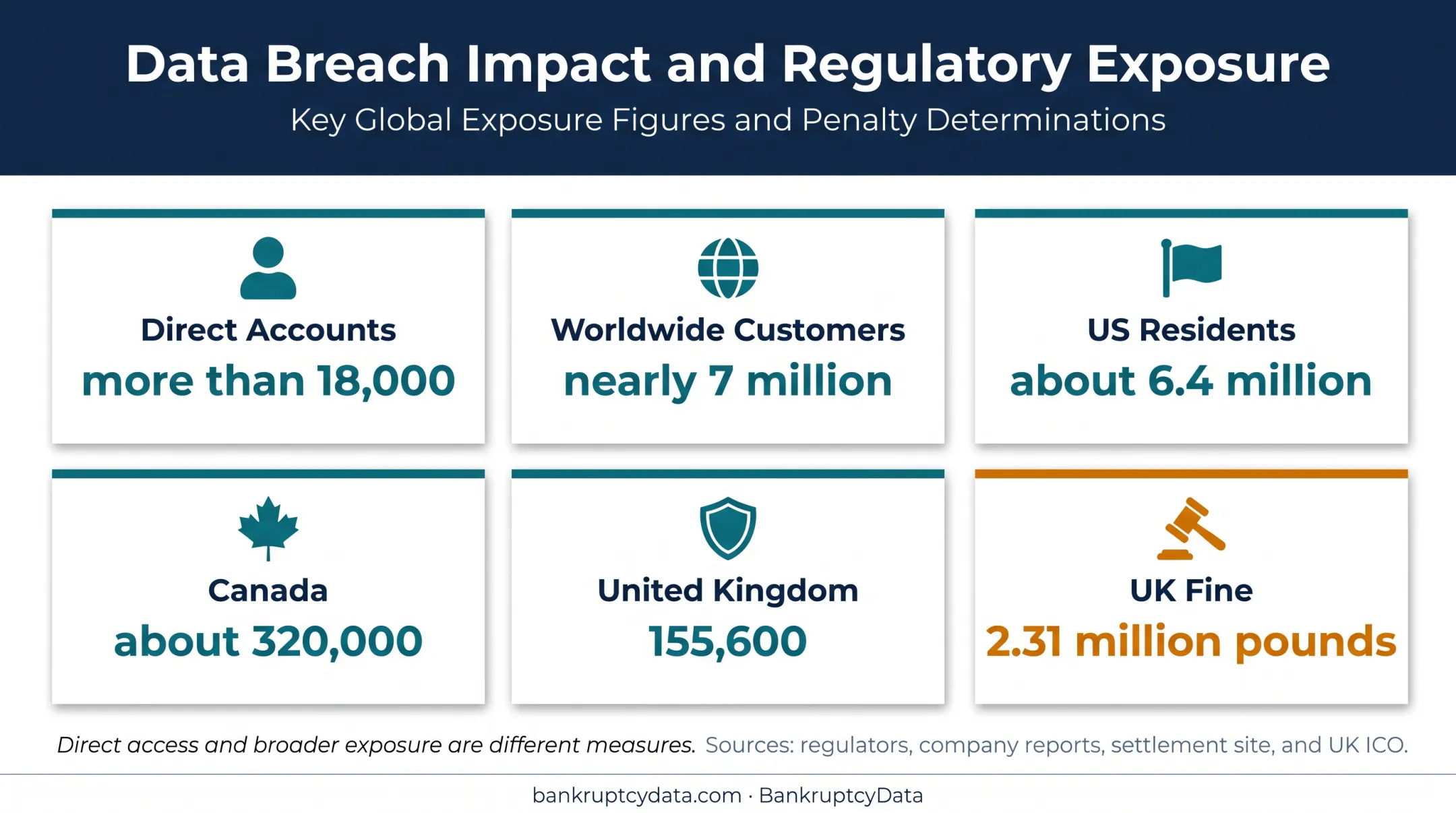 23andMe data breach reach and regulatory findings comparison infographic