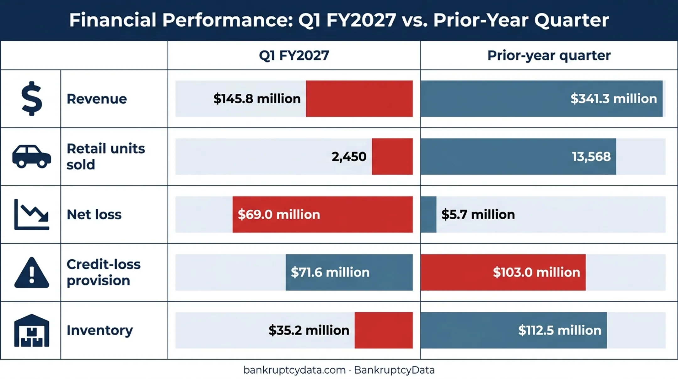 Q1 FY2027 versus prior year Car-Mart operating metrics comparison