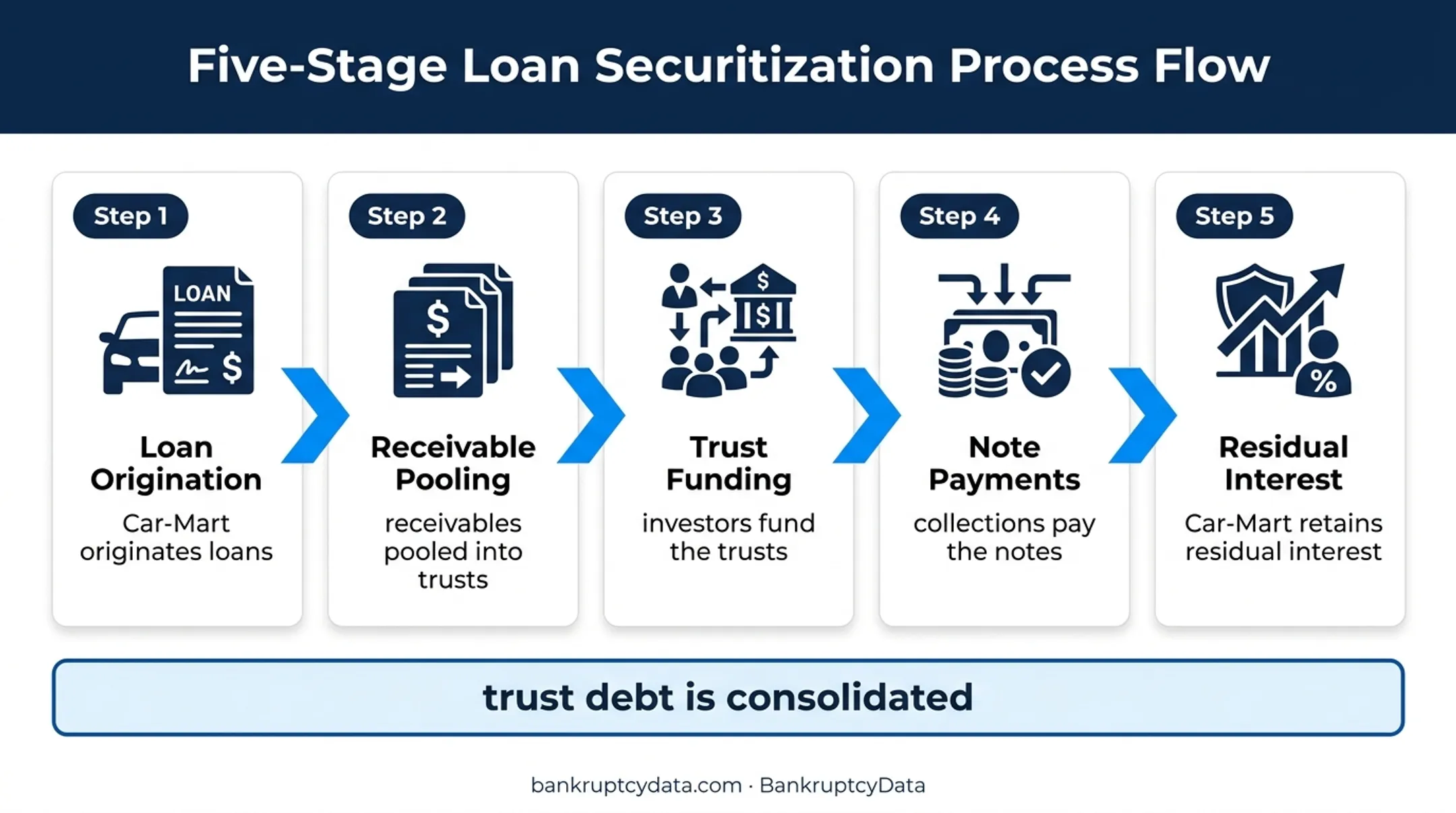 Car-Mart auto loan securitization process from origination to collections