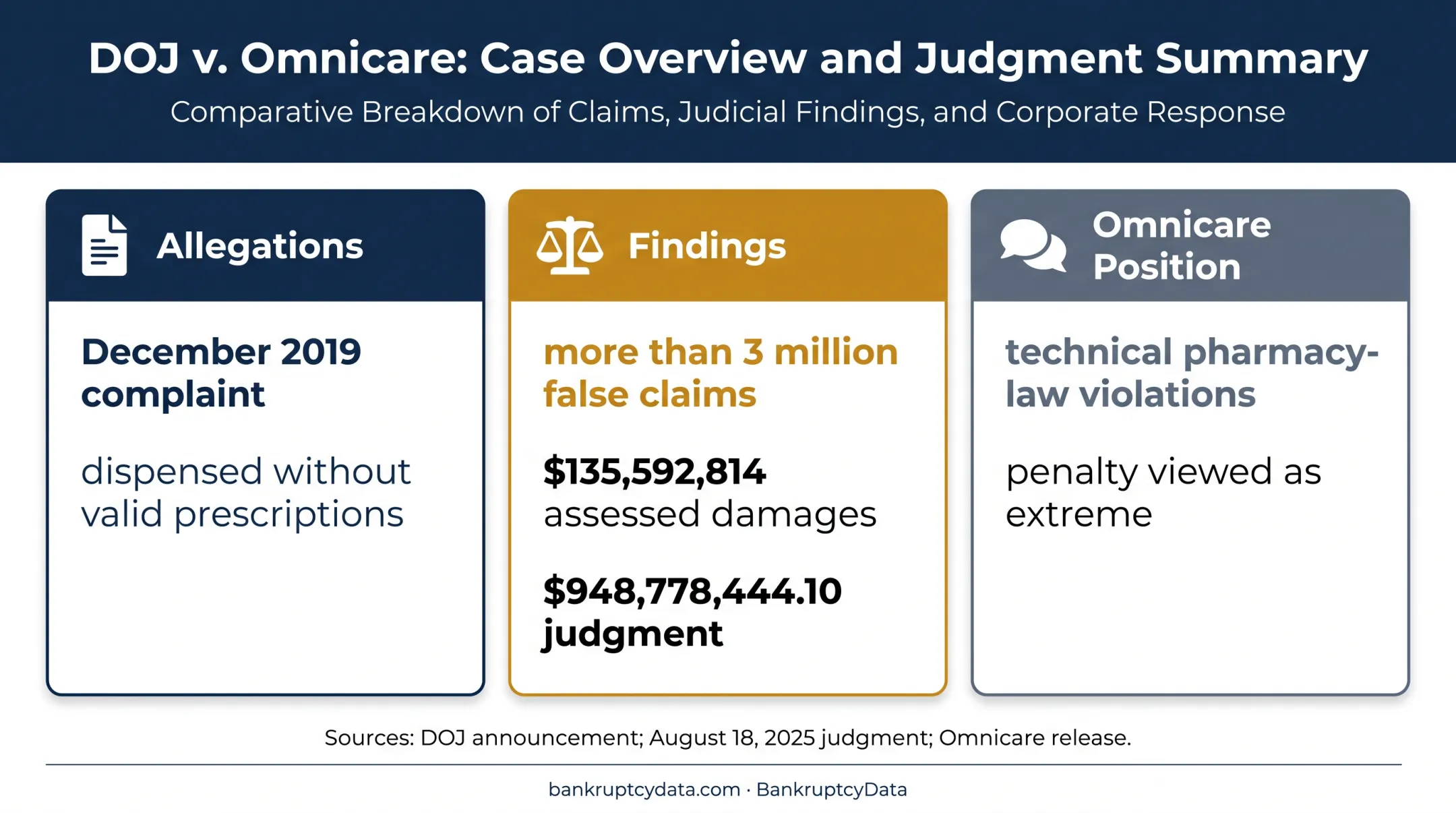 Omnicare litigation allegations findings and company position comparison