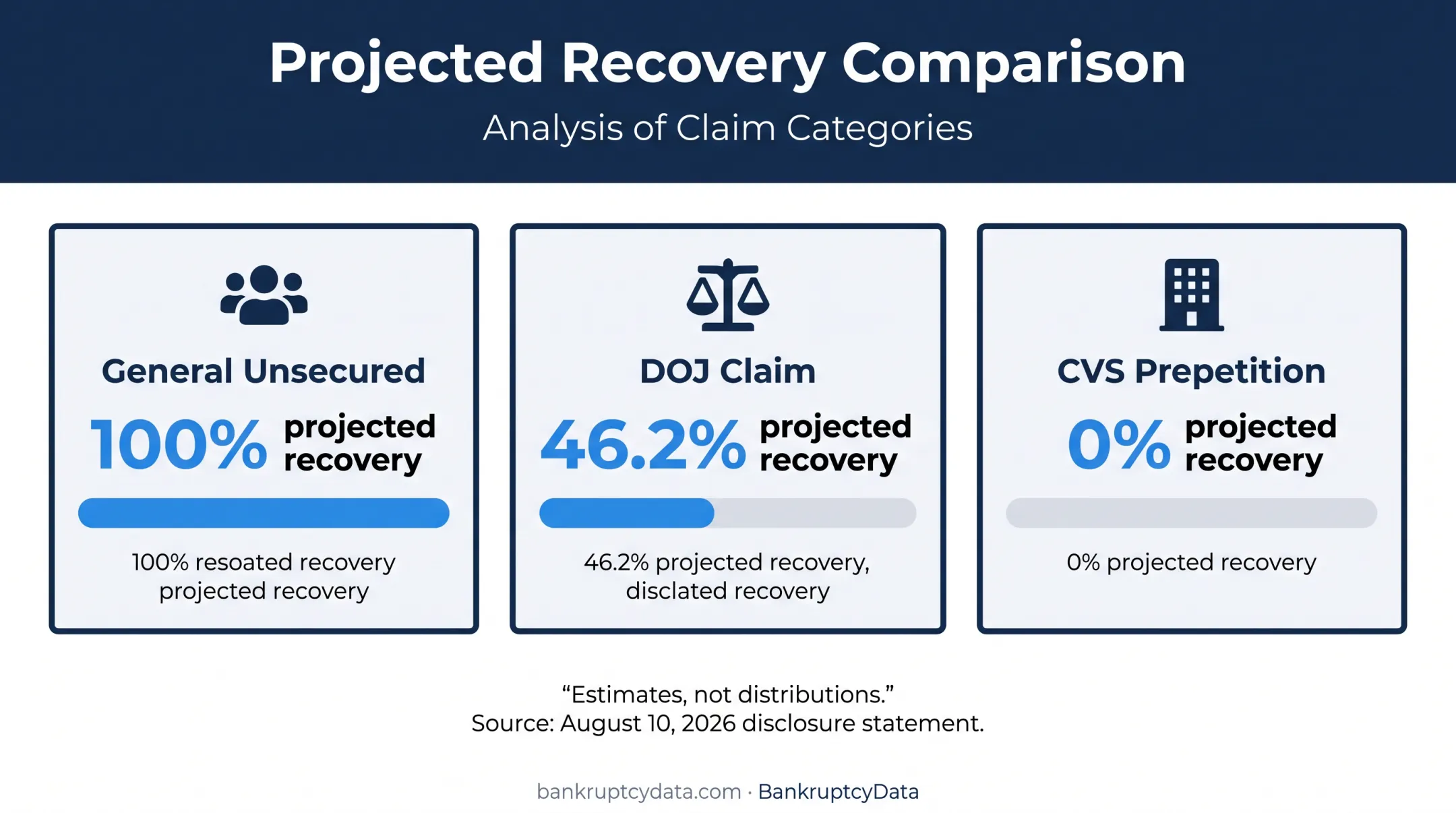 Projected Omnicare bankruptcy recovery rates by claim type