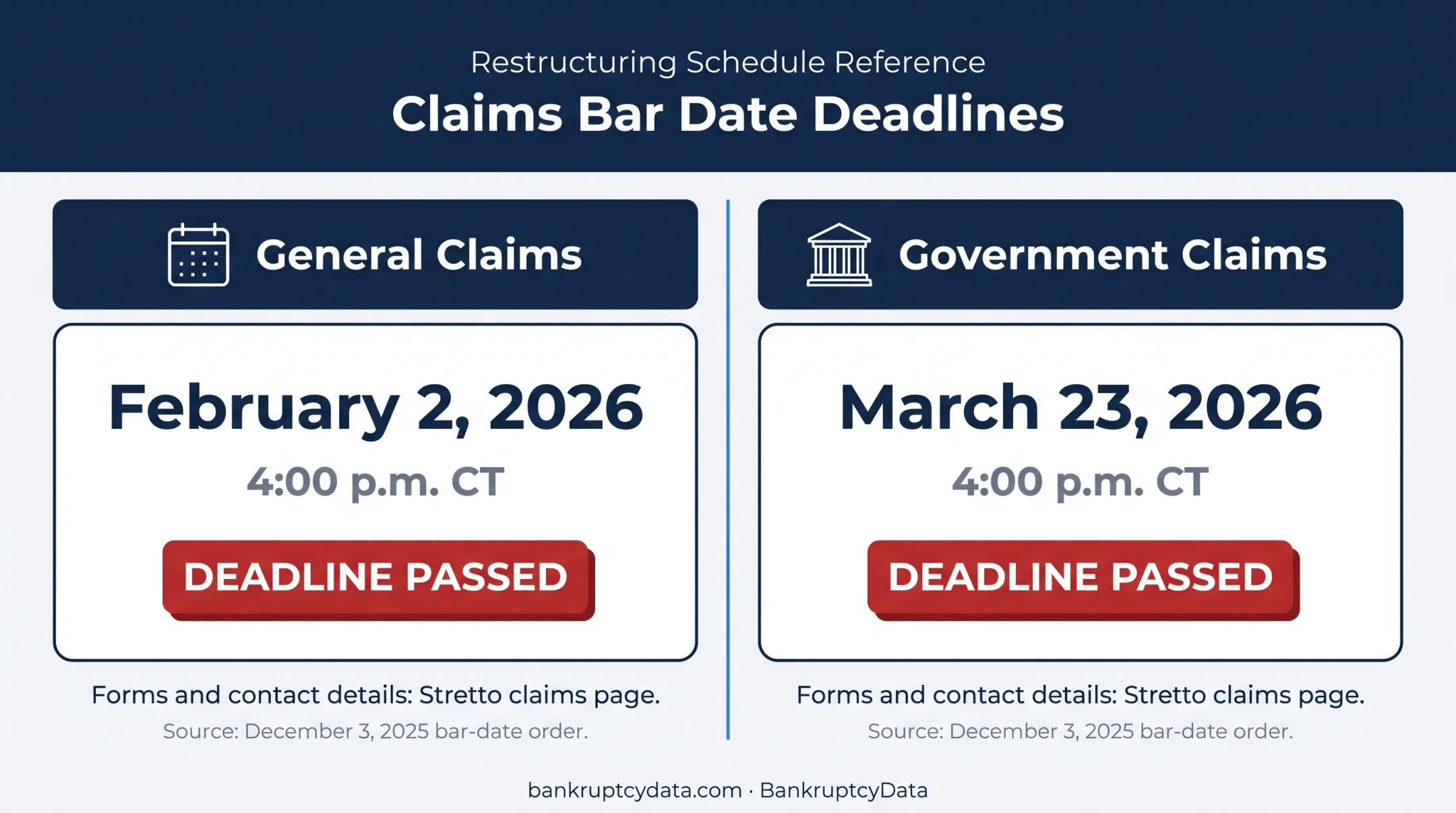 Omnicare bankruptcy claims deadlines and filing status timeline