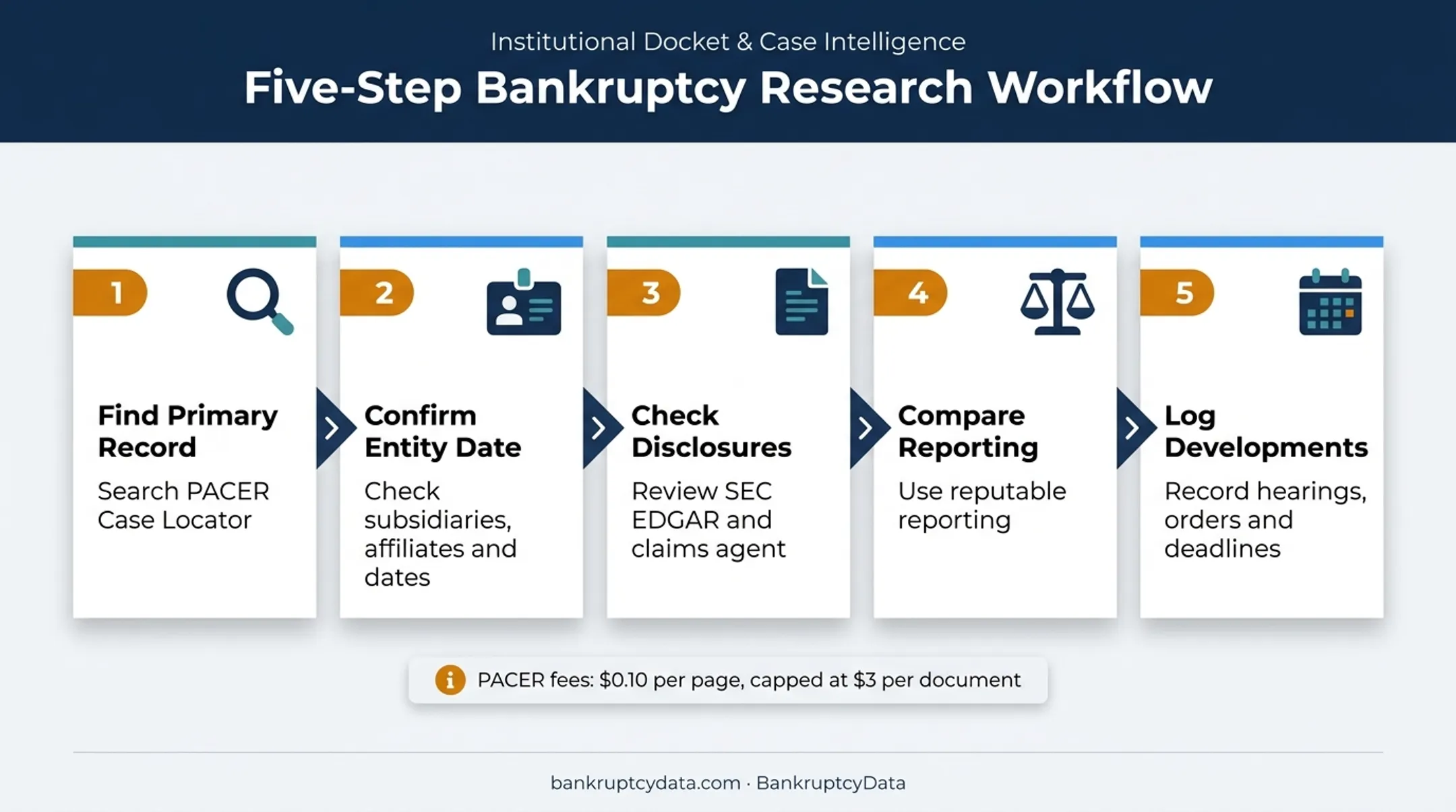 Five-step bankruptcy news verification workflow from docket search to monitoring