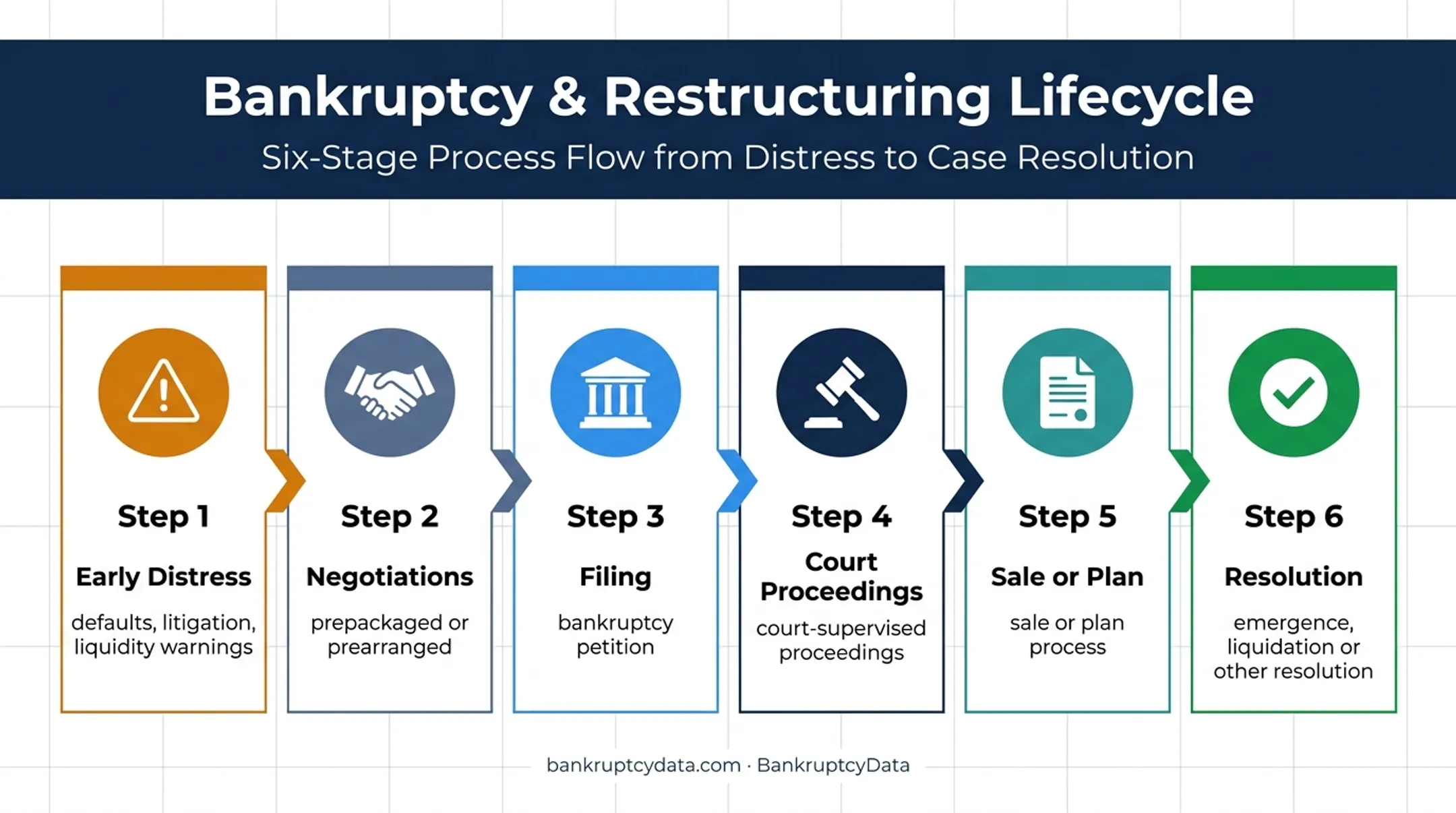 Six-stage bankruptcy restructuring lifecycle from distress to final resolution