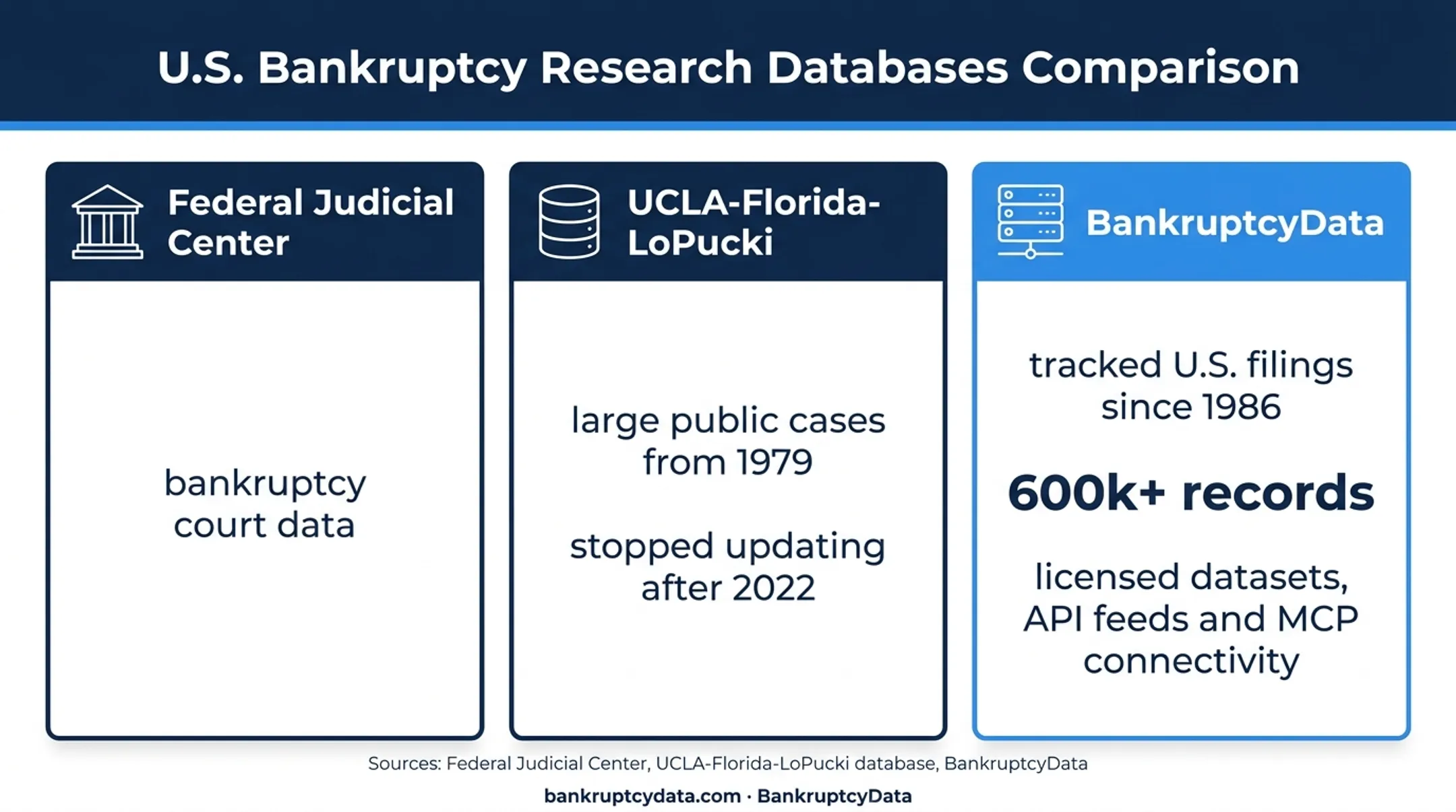 Comparison of bankruptcy data sources, records, coverage and connectivity