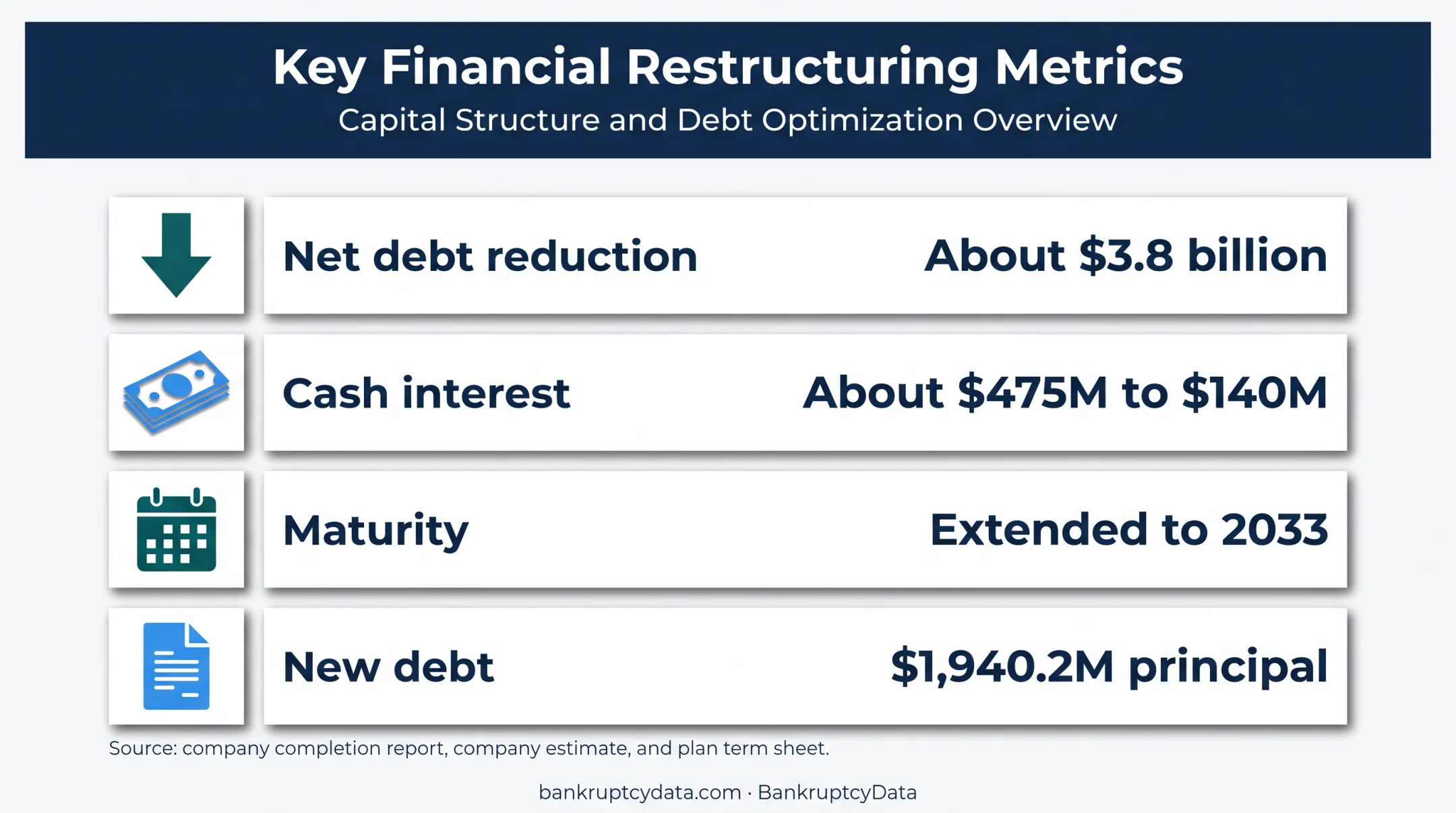 MCC restructuring financial metrics showing debt interest maturity and new debt