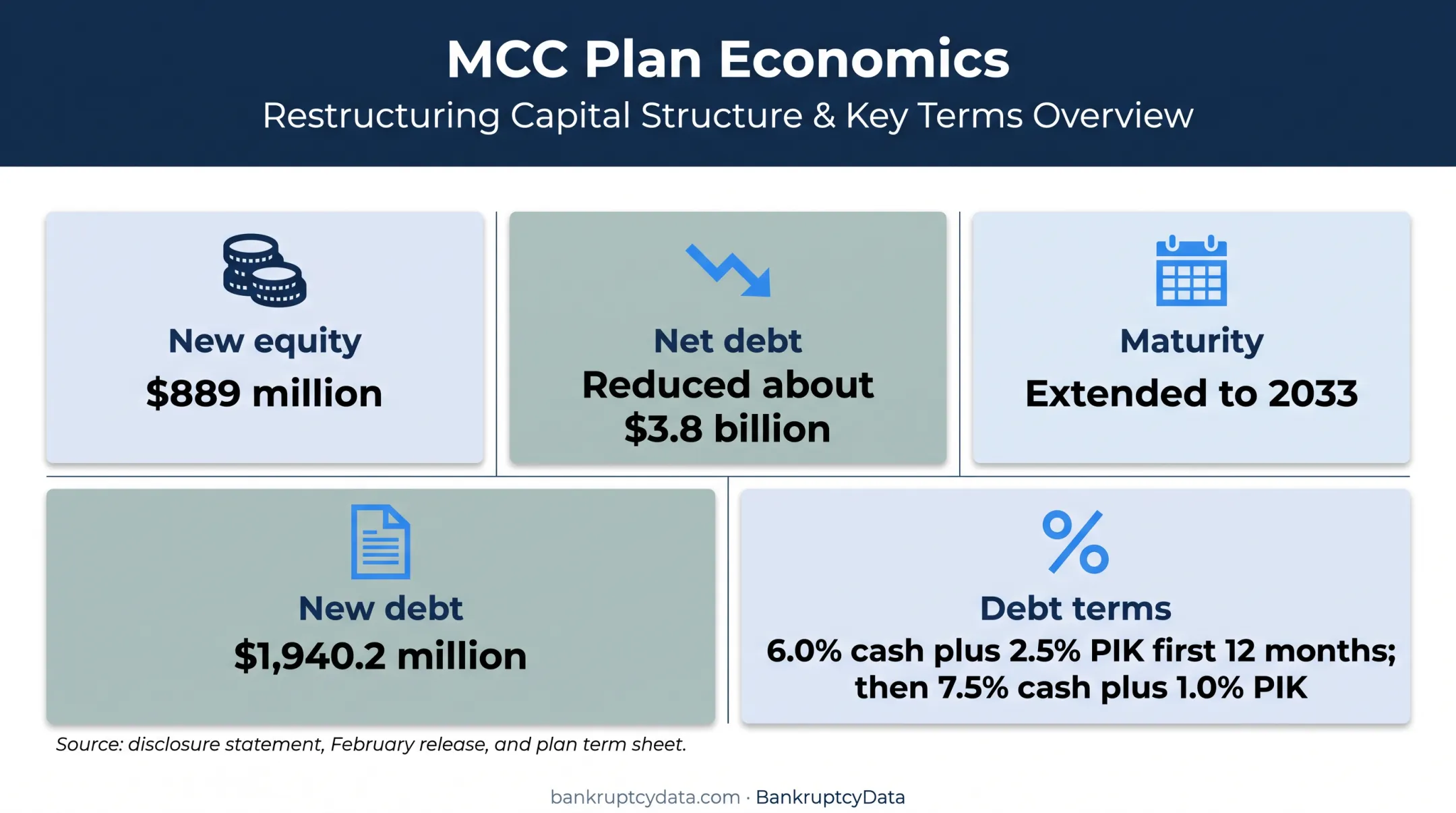 MCC Chapter 11 restructuring plan economics and financing changes