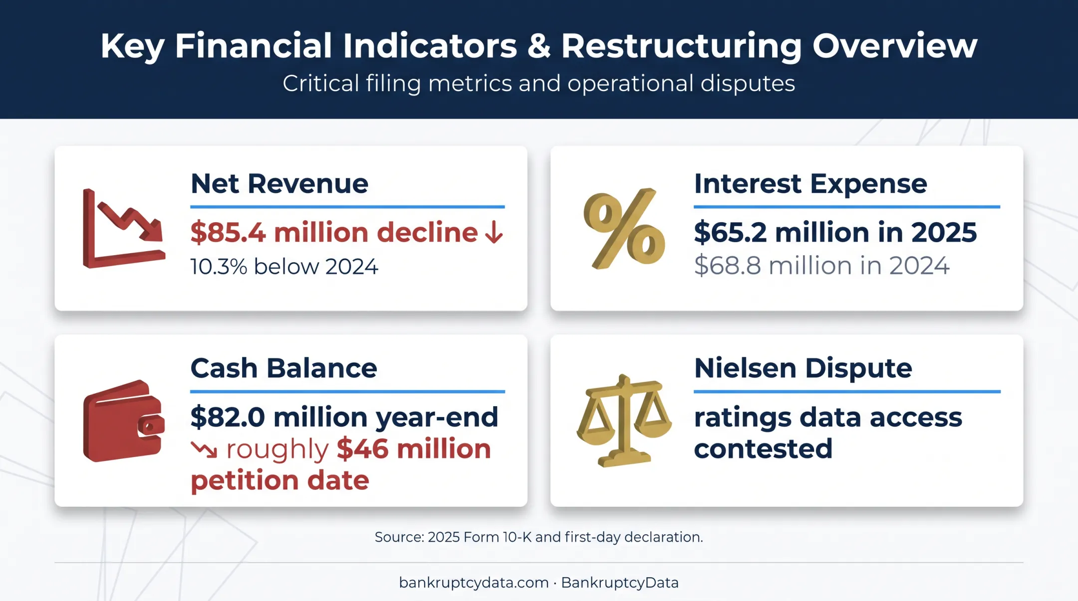 Cumulus Media bankruptcy financial pressures and operating challenges overview