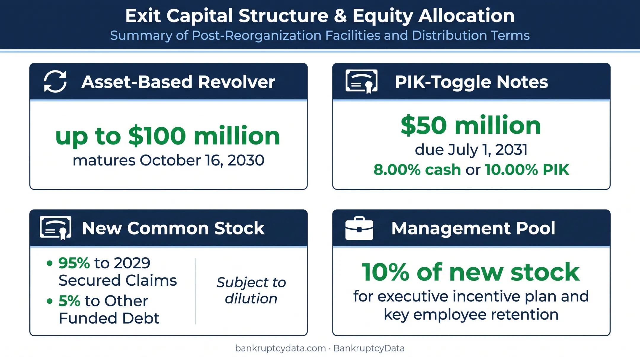 Cumulus Media exit restructuring capital structure and ownership terms