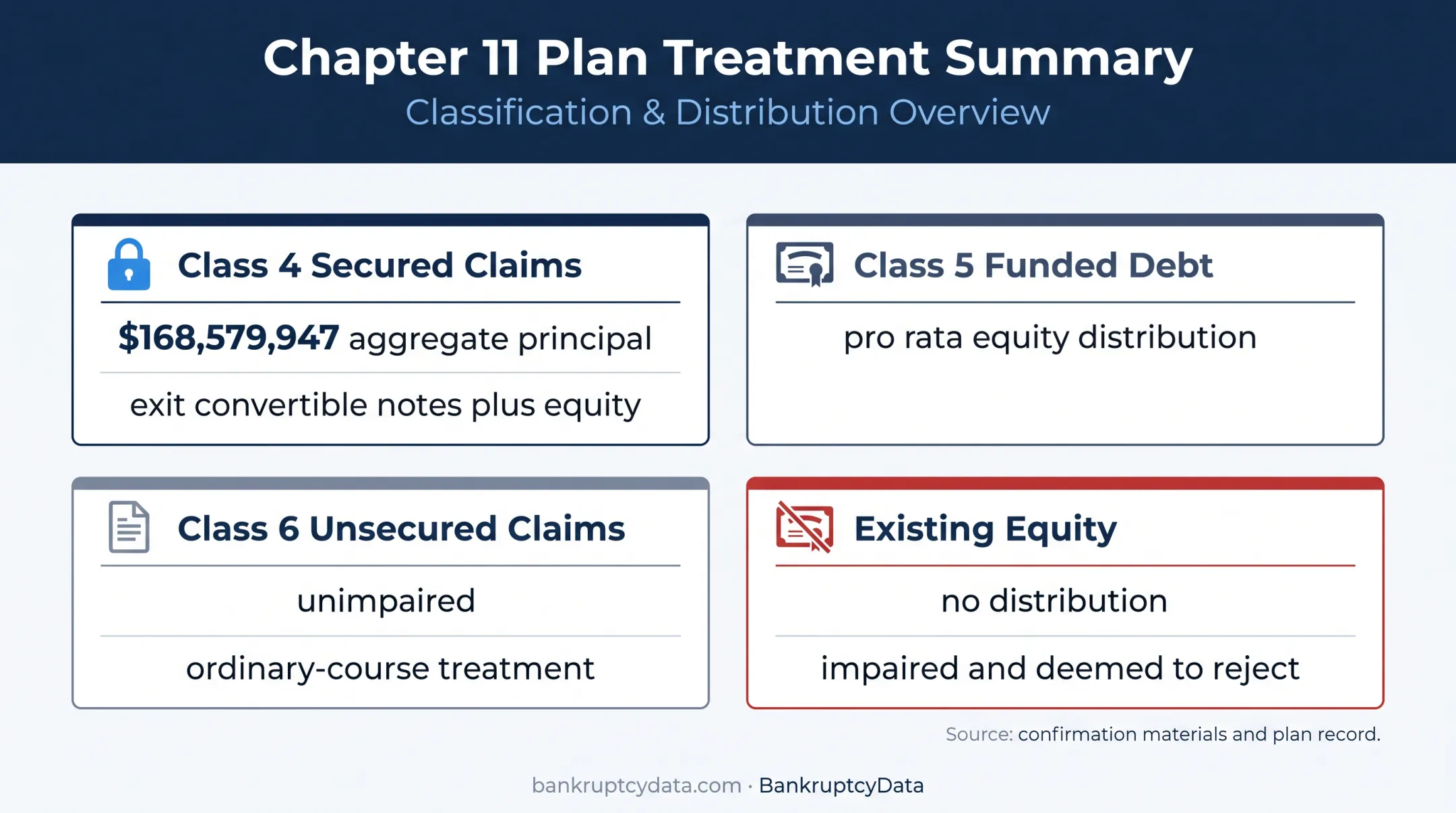 Cumulus Media bankruptcy creditor and shareholder distribution outcomes